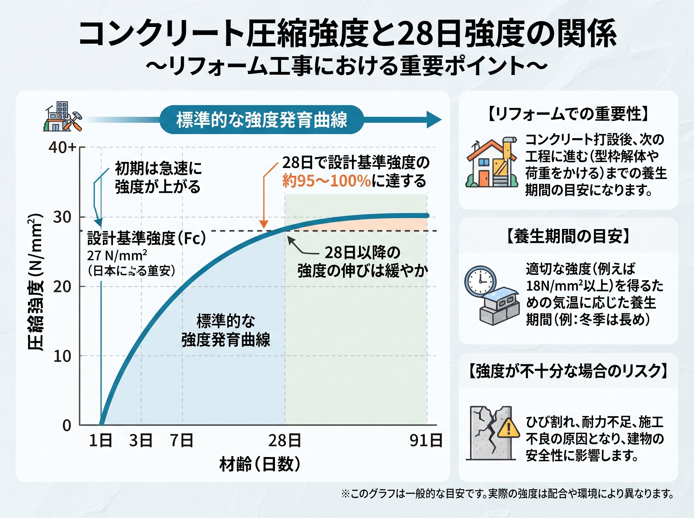 コンクリート圧縮強度と28日強度の関係