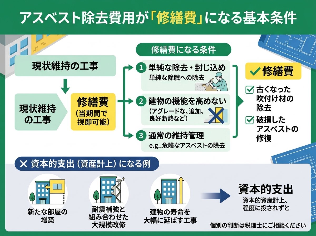 アスベスト処理費用の会計処理が「修繕費」になる基本条件