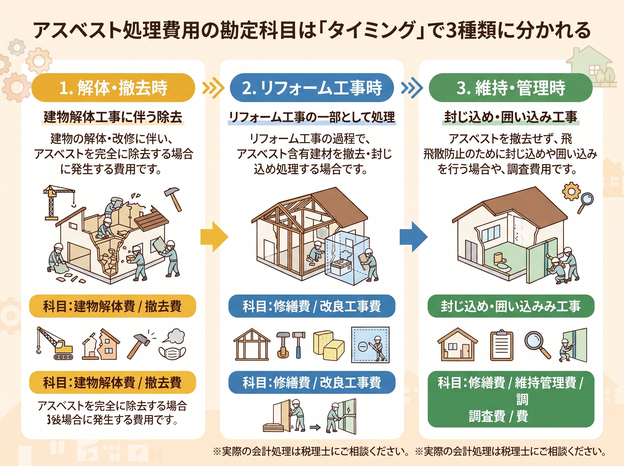 アスベスト処理費用の勘定科目は「タイミング」で3種類に分かれる