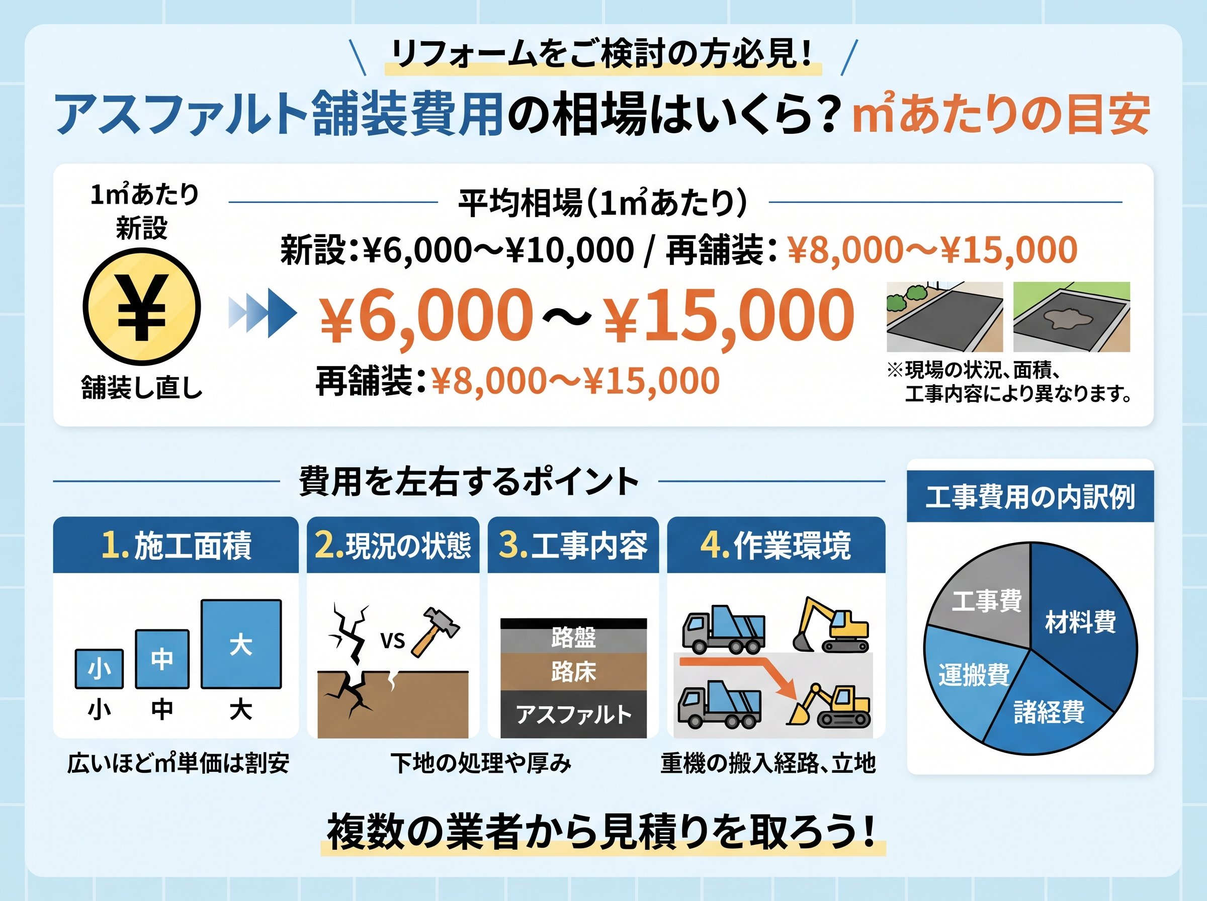 アスファルト舗装費用の相場はいくら?㎡あたりの目安
