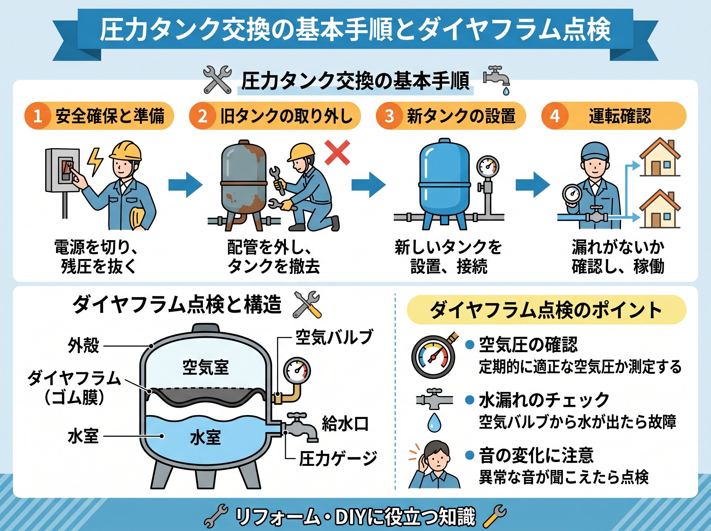 圧力タンク交換の基本手順とダイヤフラム点検
