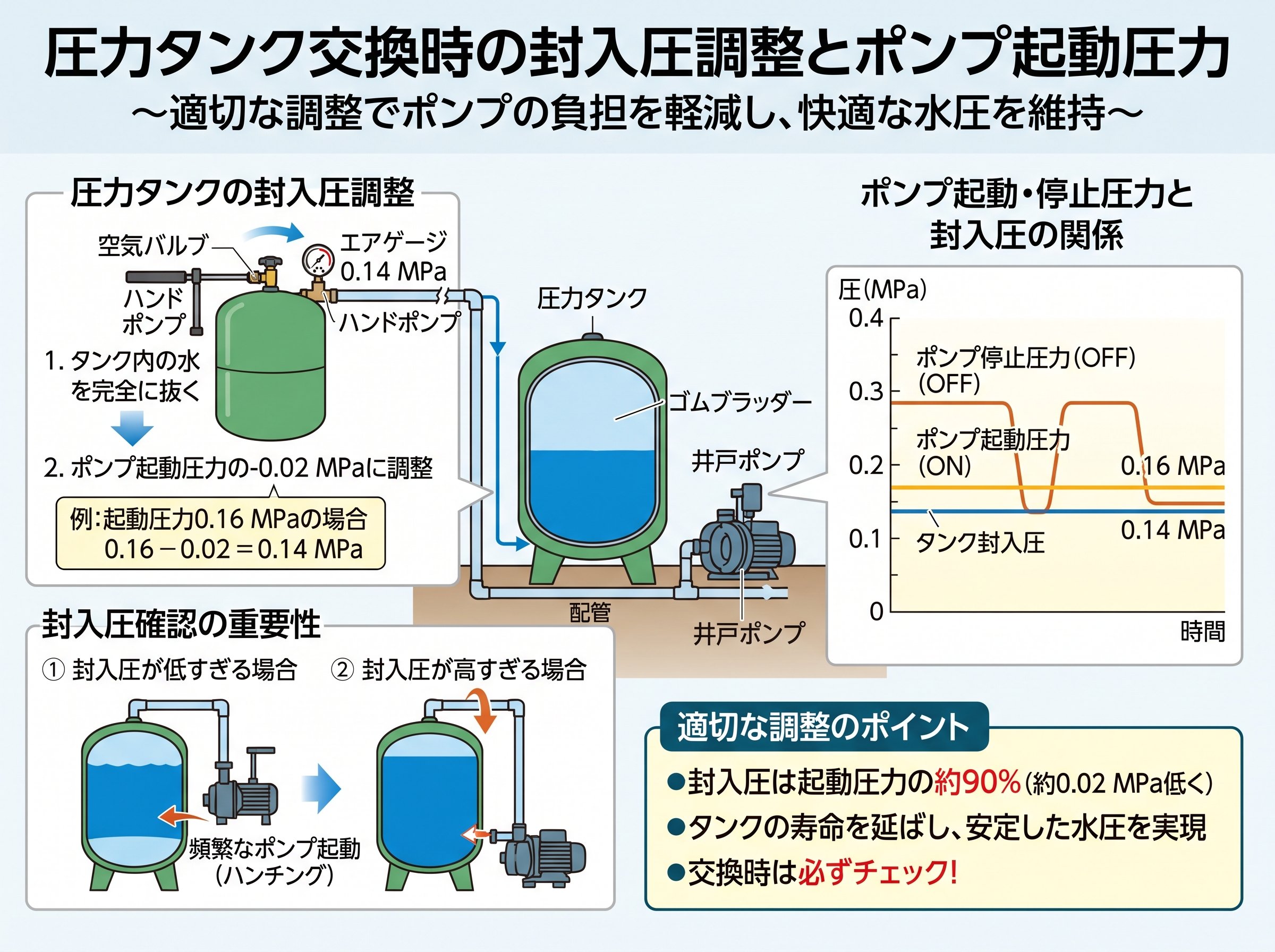 圧力タンク交換時の封入圧調整とポンプ起動圧力