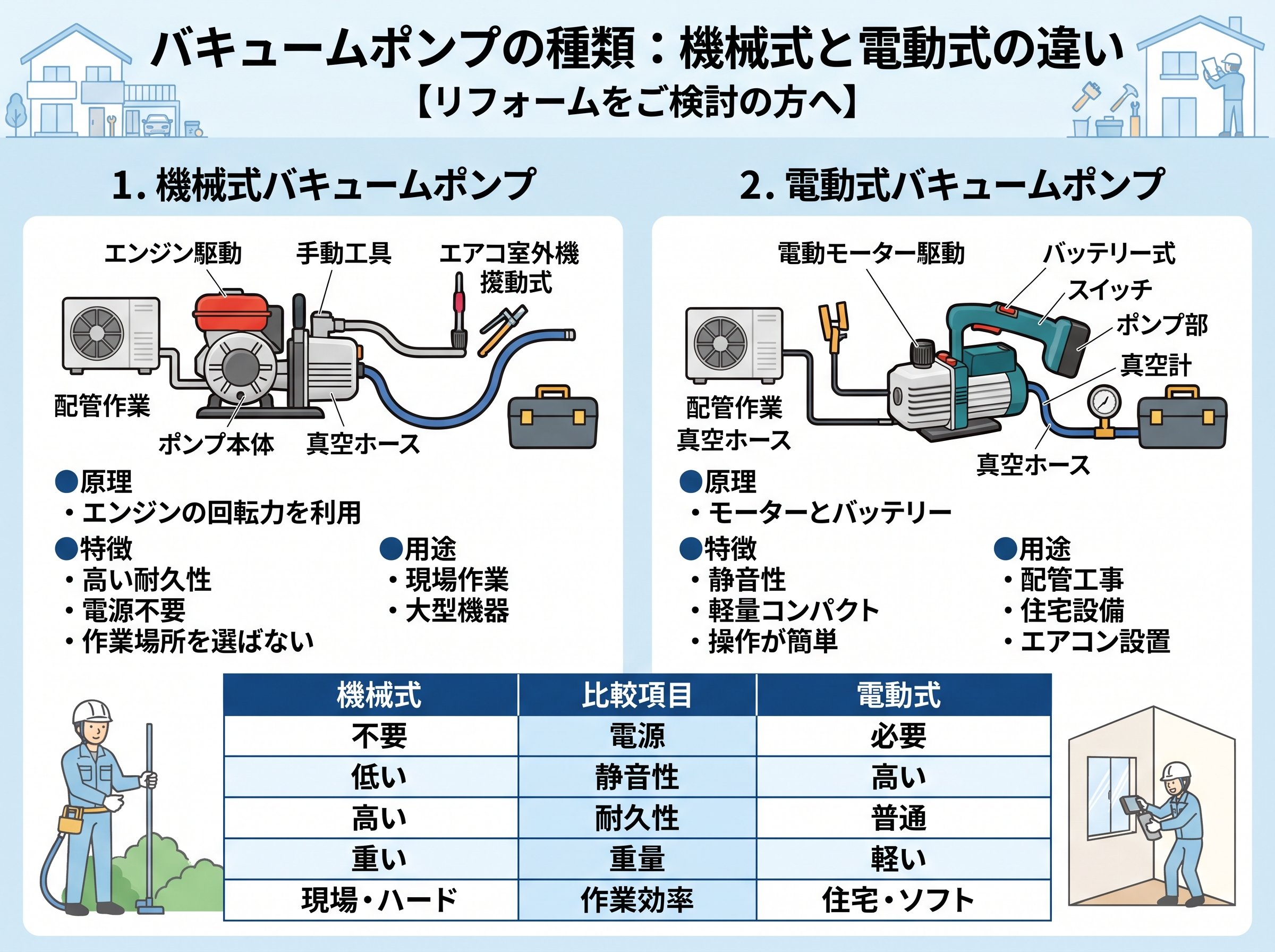 バキュームポンプの種類:機械式と電動式の違い