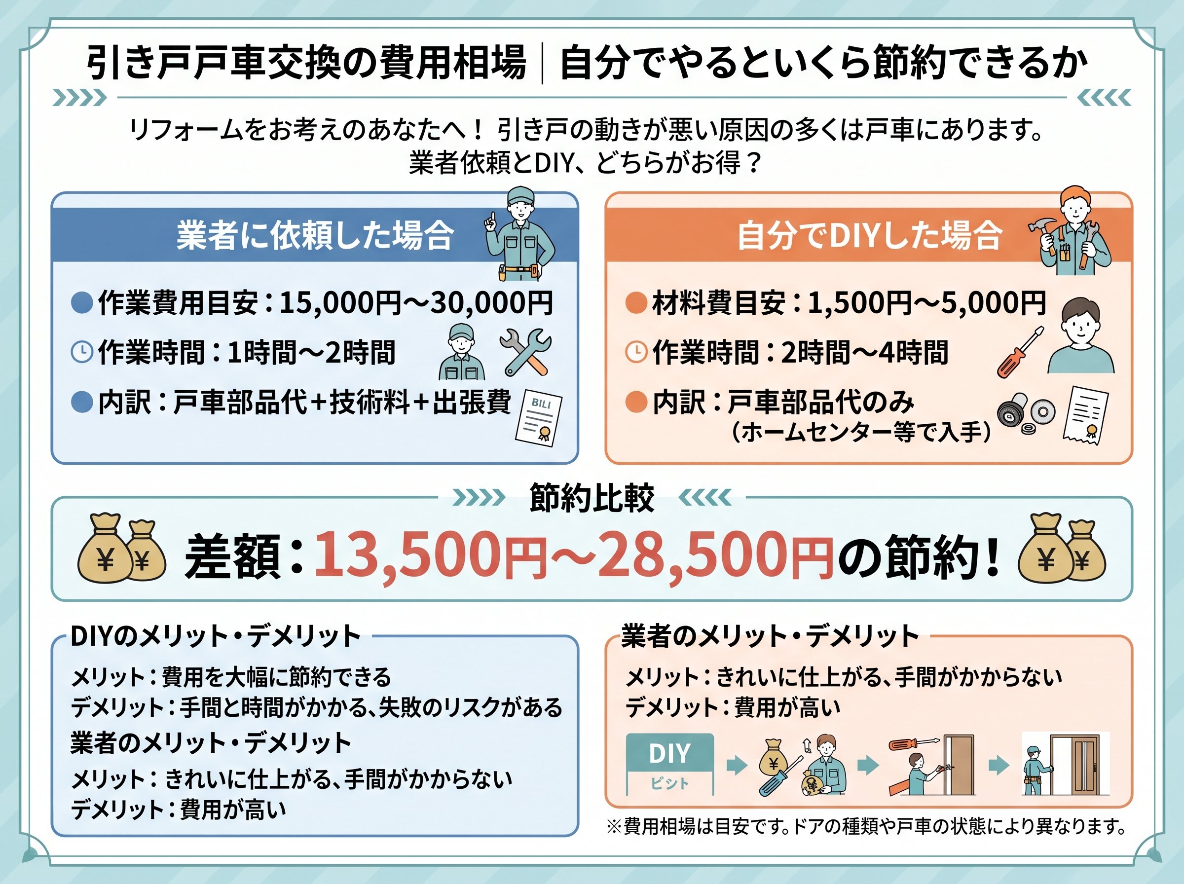 引き戸戸車交換の費用相場|自分でやるといくら節約できるか