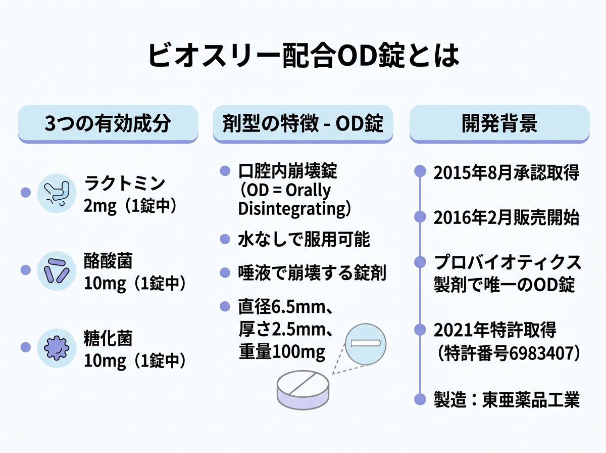 ビオスリー配合OD錠とは何か:成分・剤型・開発背景