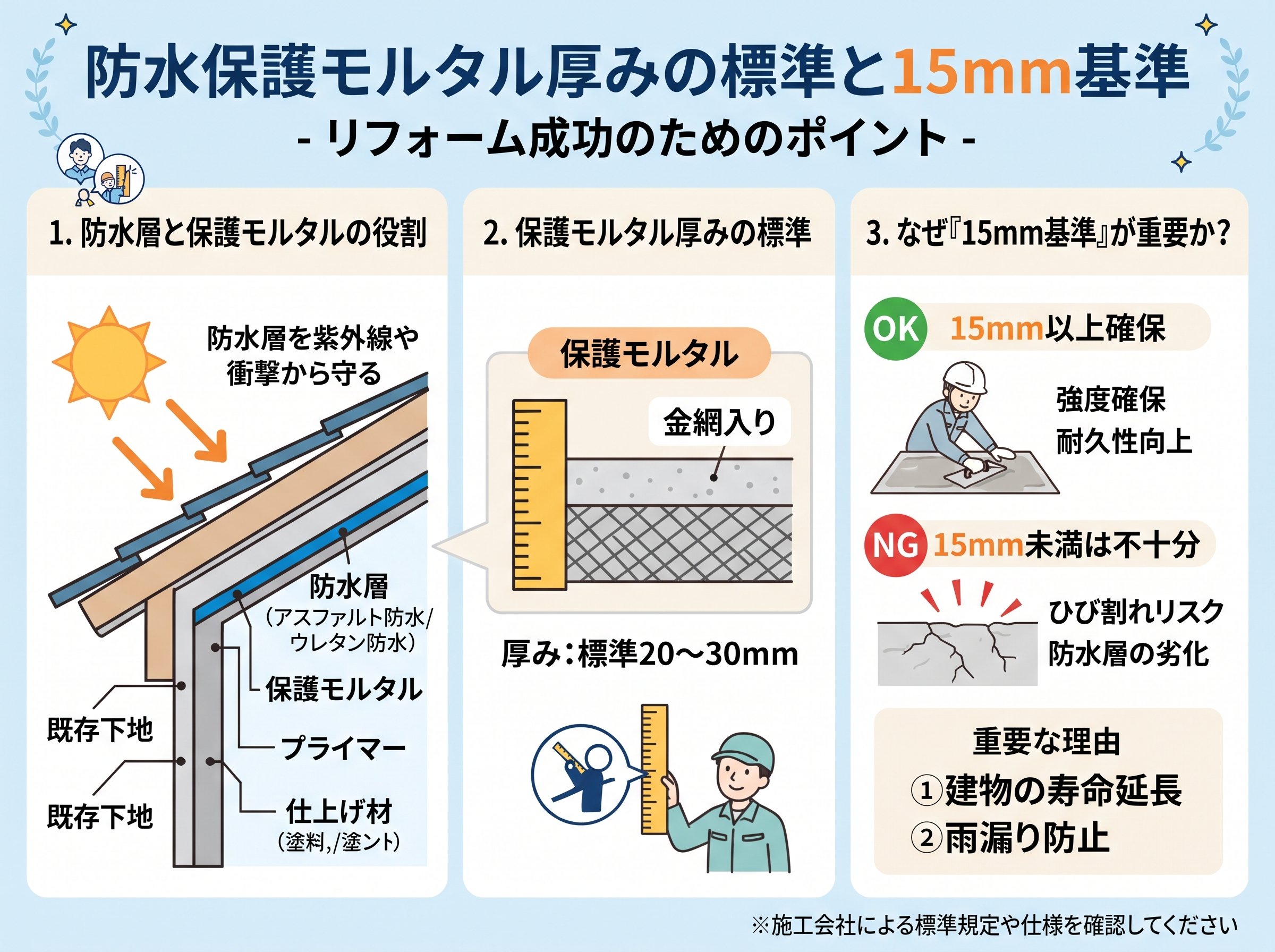 防水保護モルタル厚みの標準と15mm基準