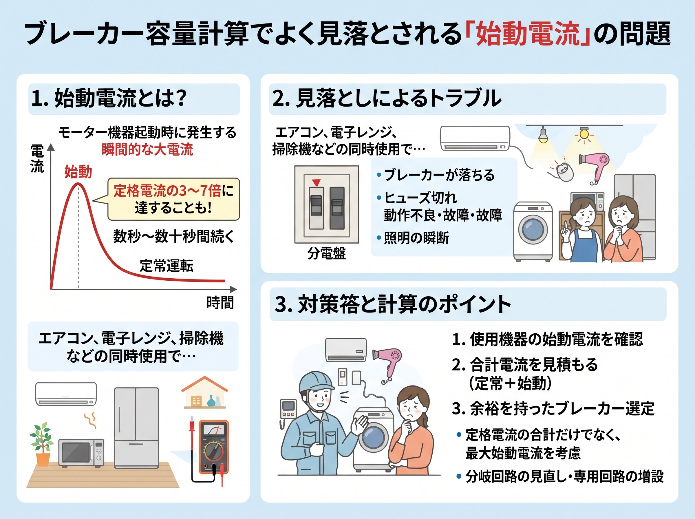 ブレーカー容量計算でよく見落とされる「始動電流」の問題
