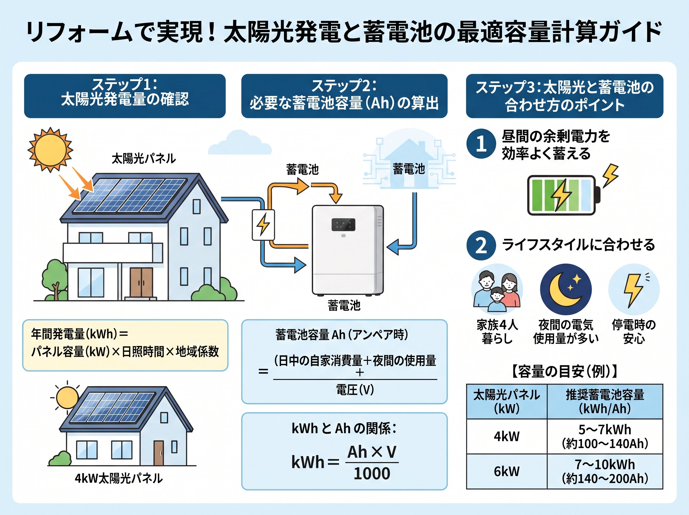 蓄電池容量計算 ah と 太陽光 容量 の合わせ方