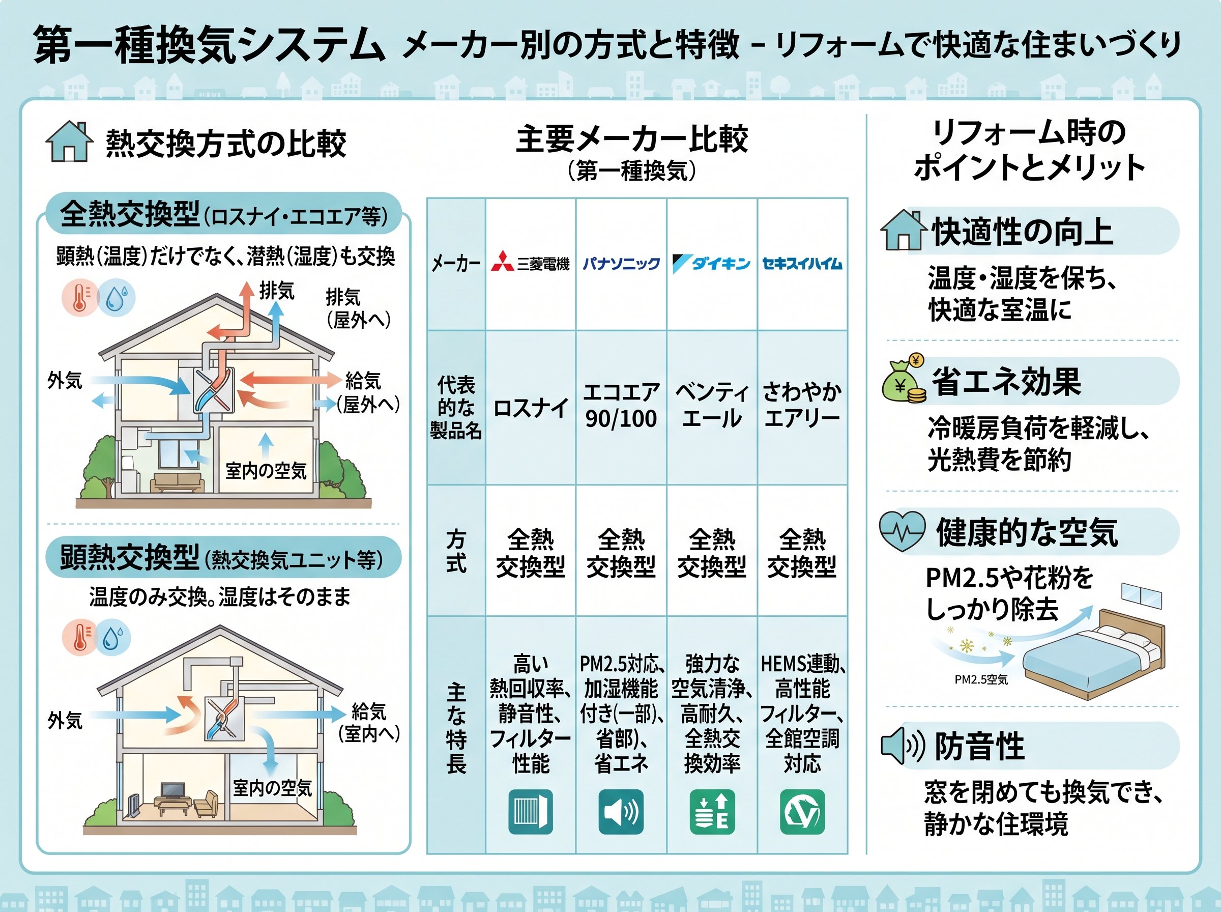 第一種換気システム メーカー別の方式と特徴