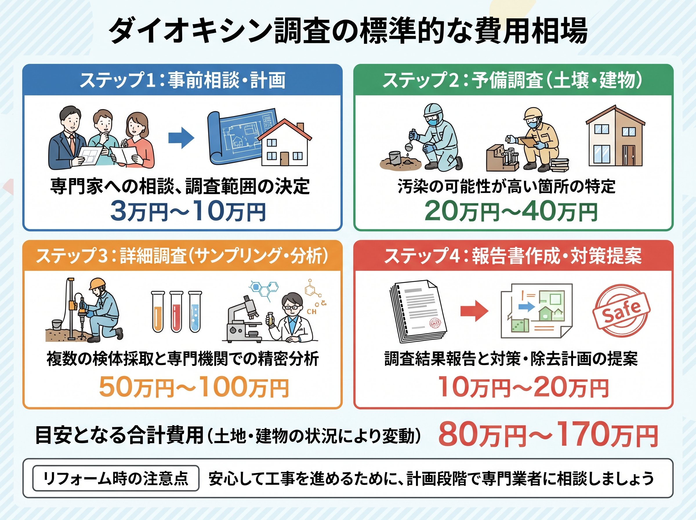ダイオキシン調査の標準的な費用相場