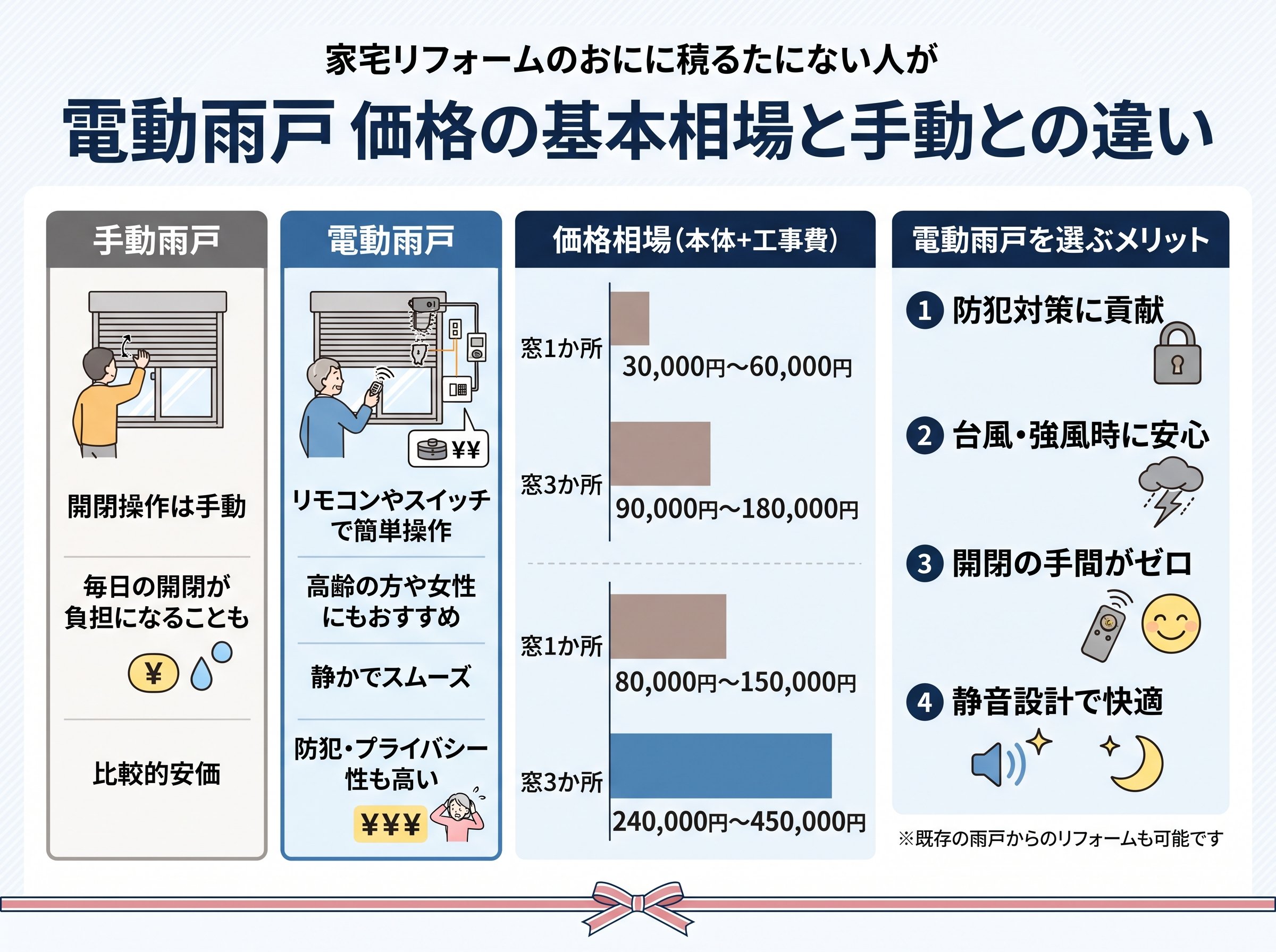 電動雨戸 価格の基本相場と手動との違い