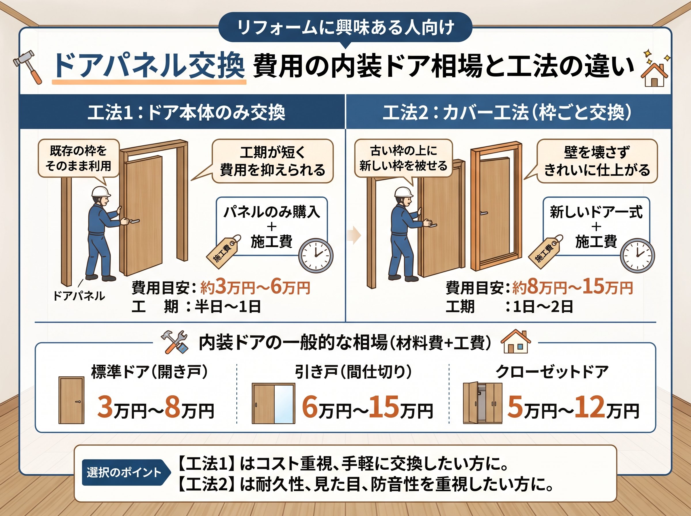 ドアパネル交換 費用の内装ドア相場と工法の違い