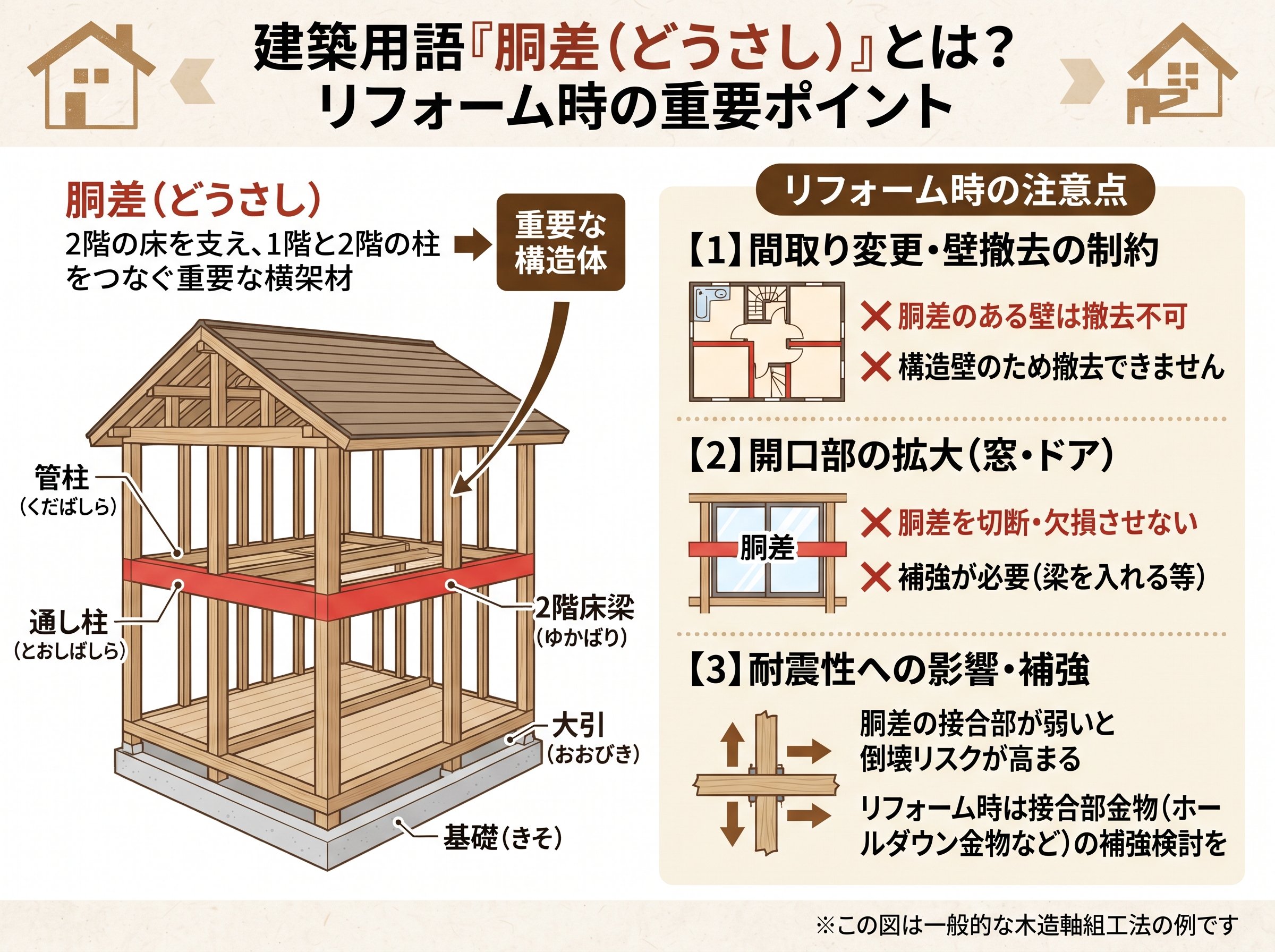 胴差とは建築でリフォーム時に注意する点