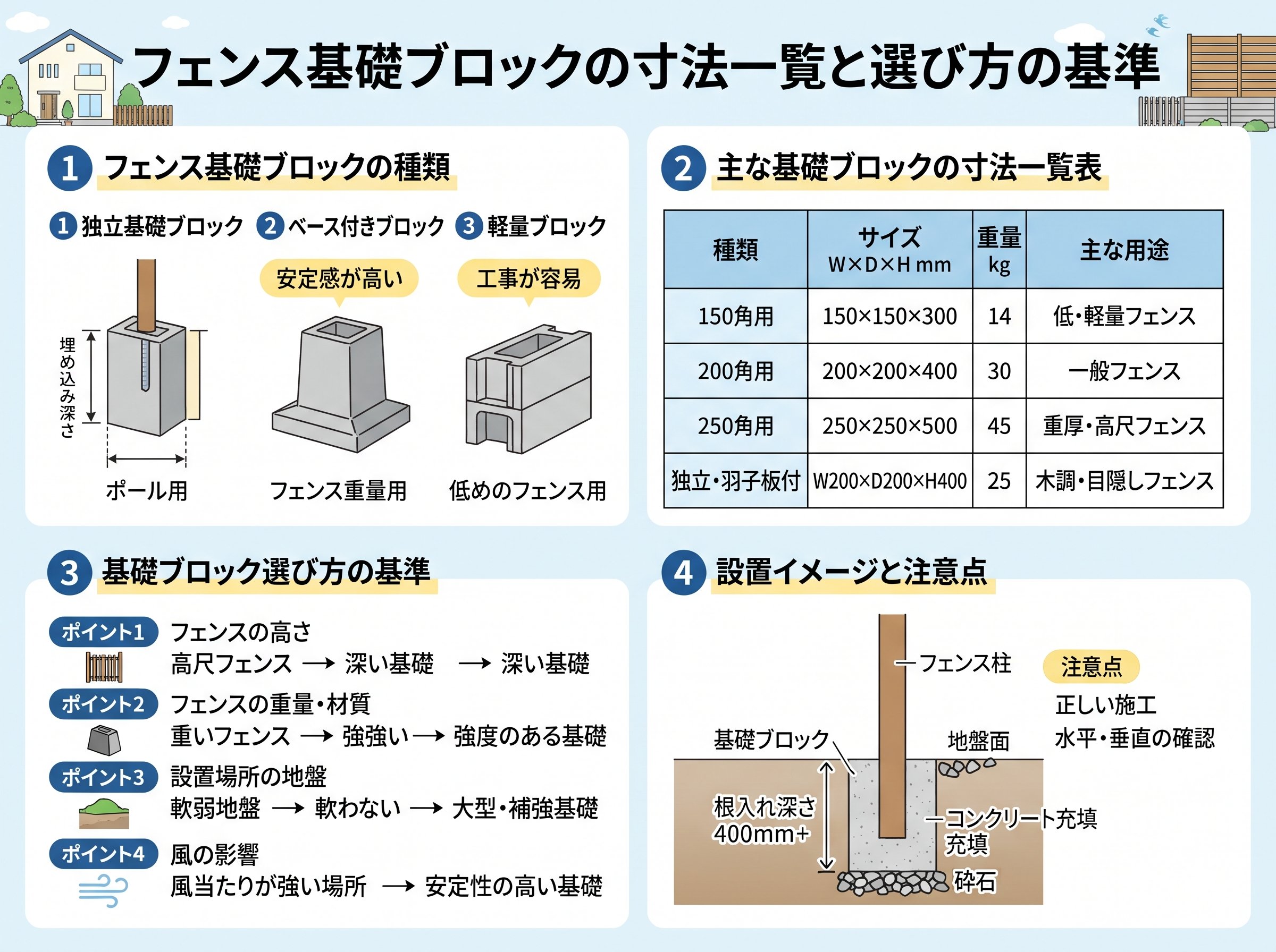 フェンス基礎ブロックの寸法一覧と選び方の基準