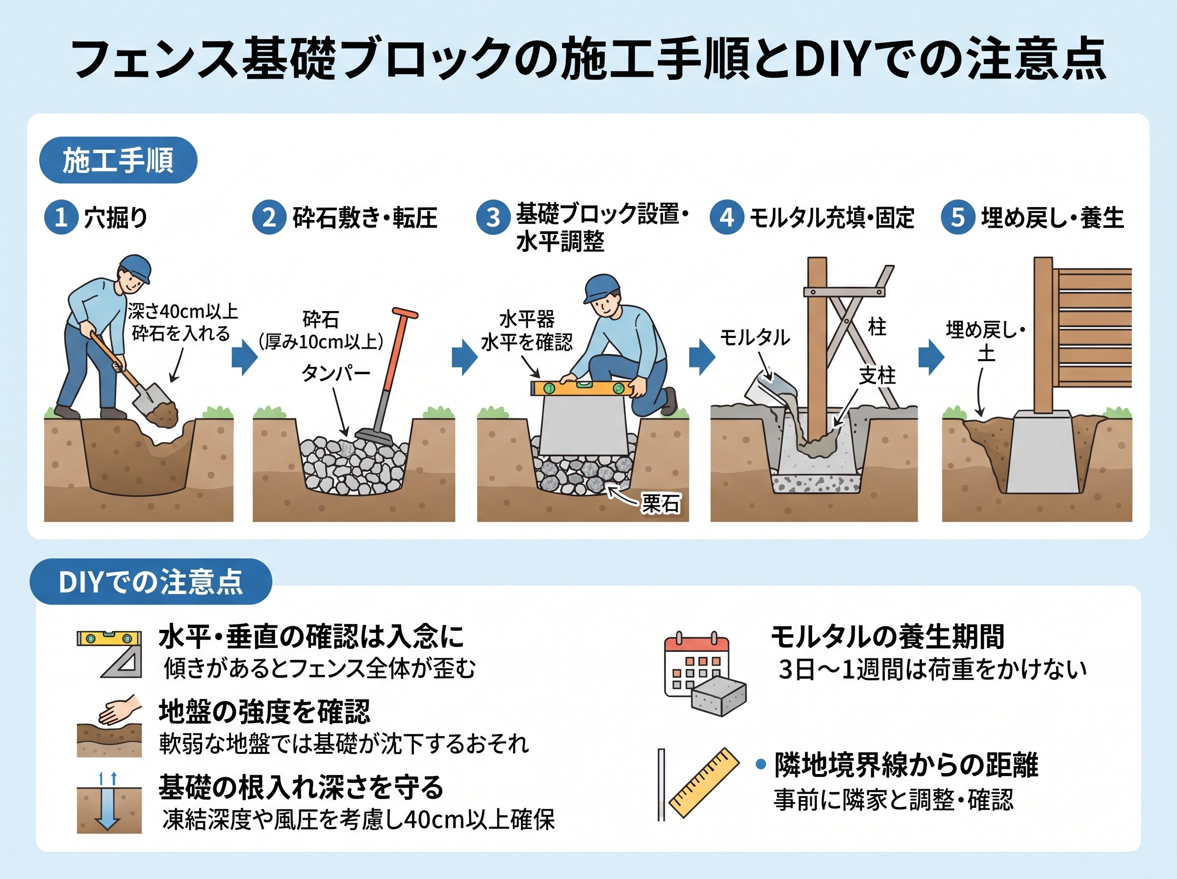 フェンス基礎ブロックの施工手順とDIYでの注意点