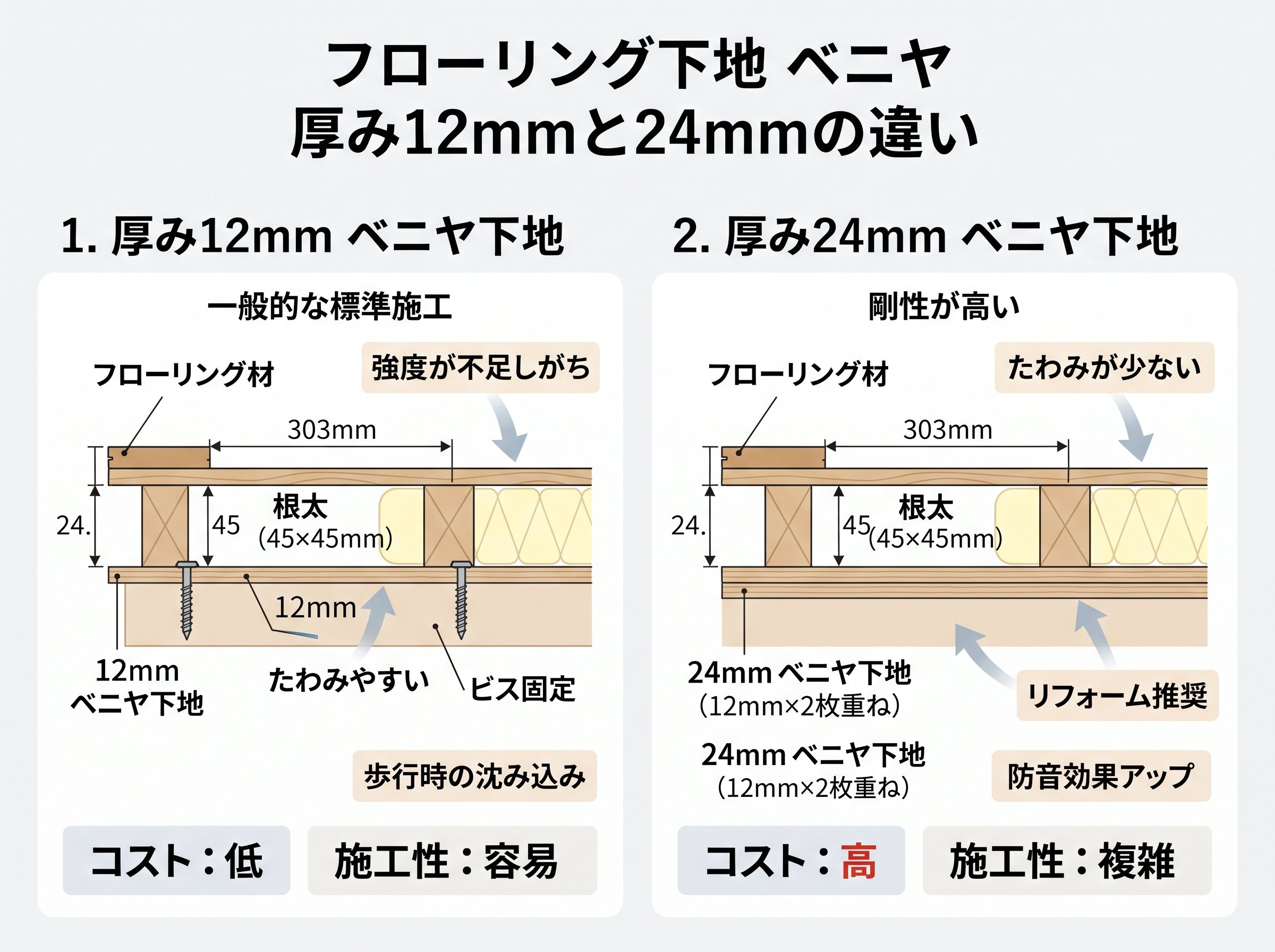 フローリング下地 ベニヤ 厚み12mmと24mmの違い