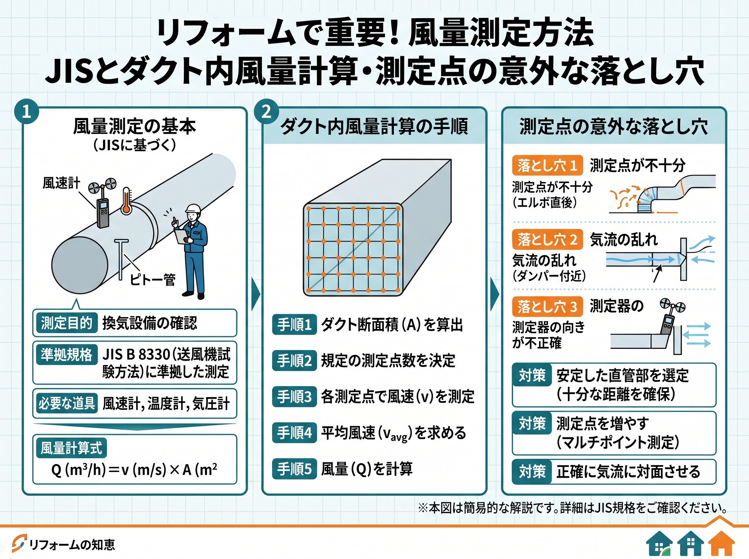 風量測定方法 jis とダクト内風量計算・測定点の意外な落とし穴