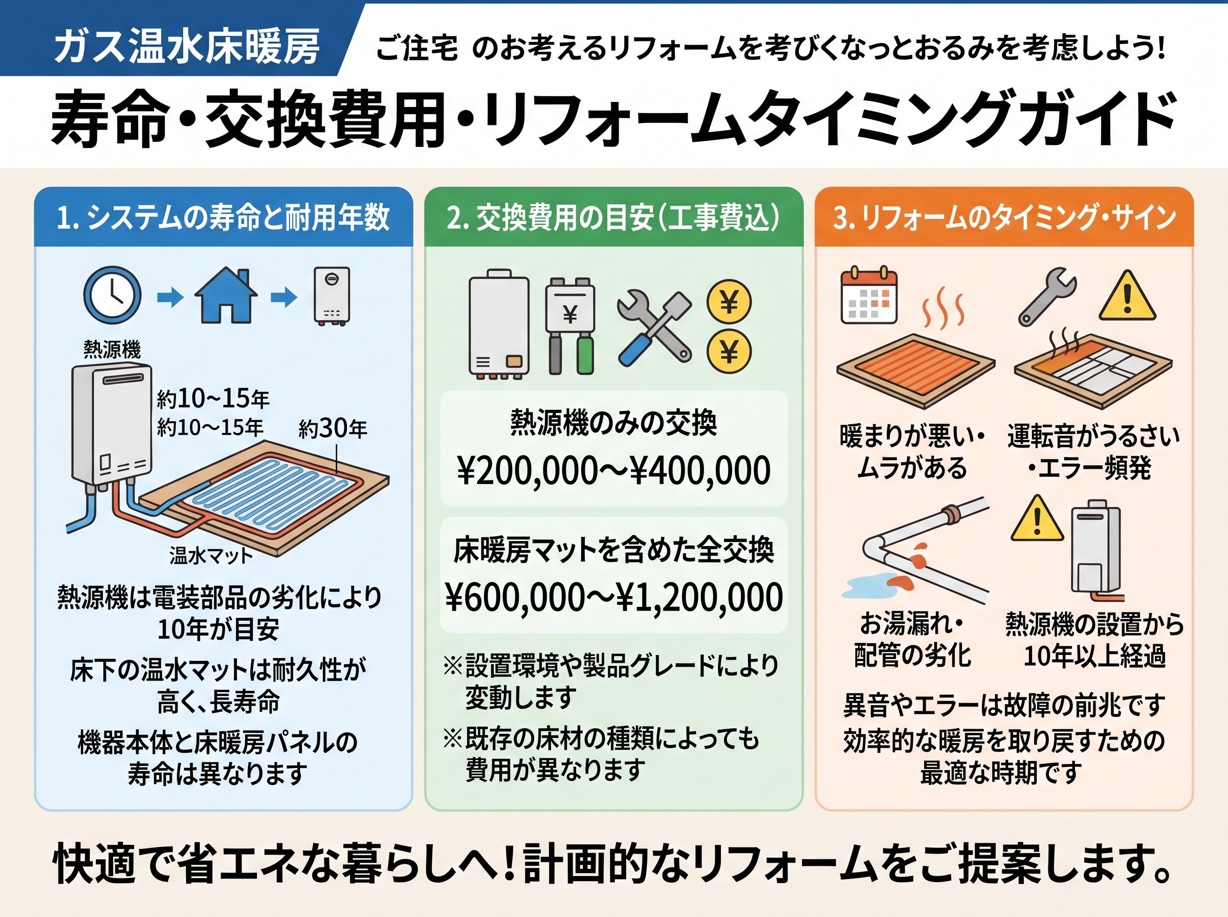 ガス温水床暖房 寿命と交換費用・リフォームタイミング