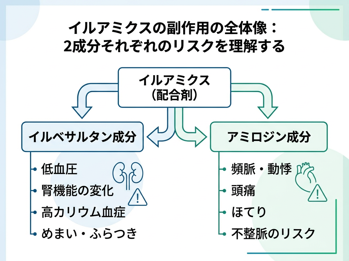 イルアミクスの副作用の全体像：2成分それぞれのリスクを理解する