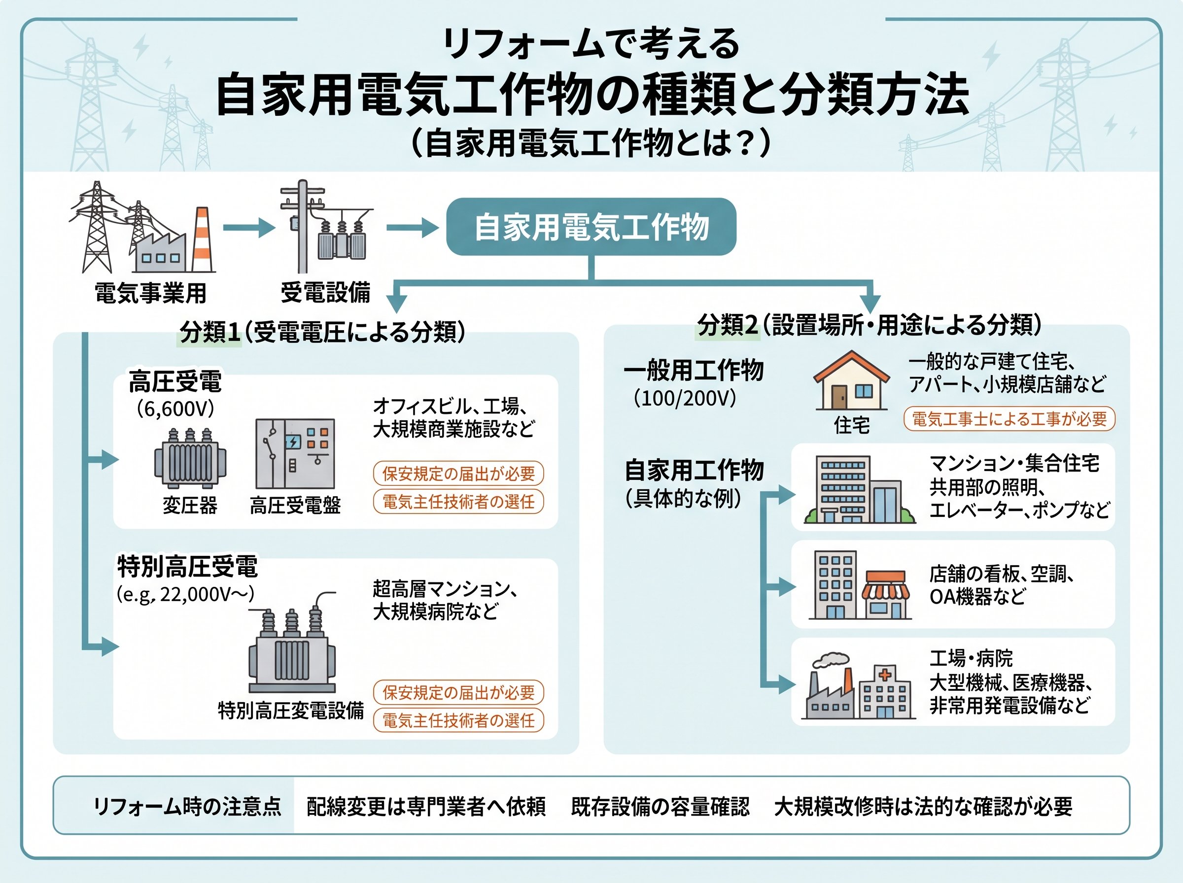 自家用電気工作物の種類と分類方法