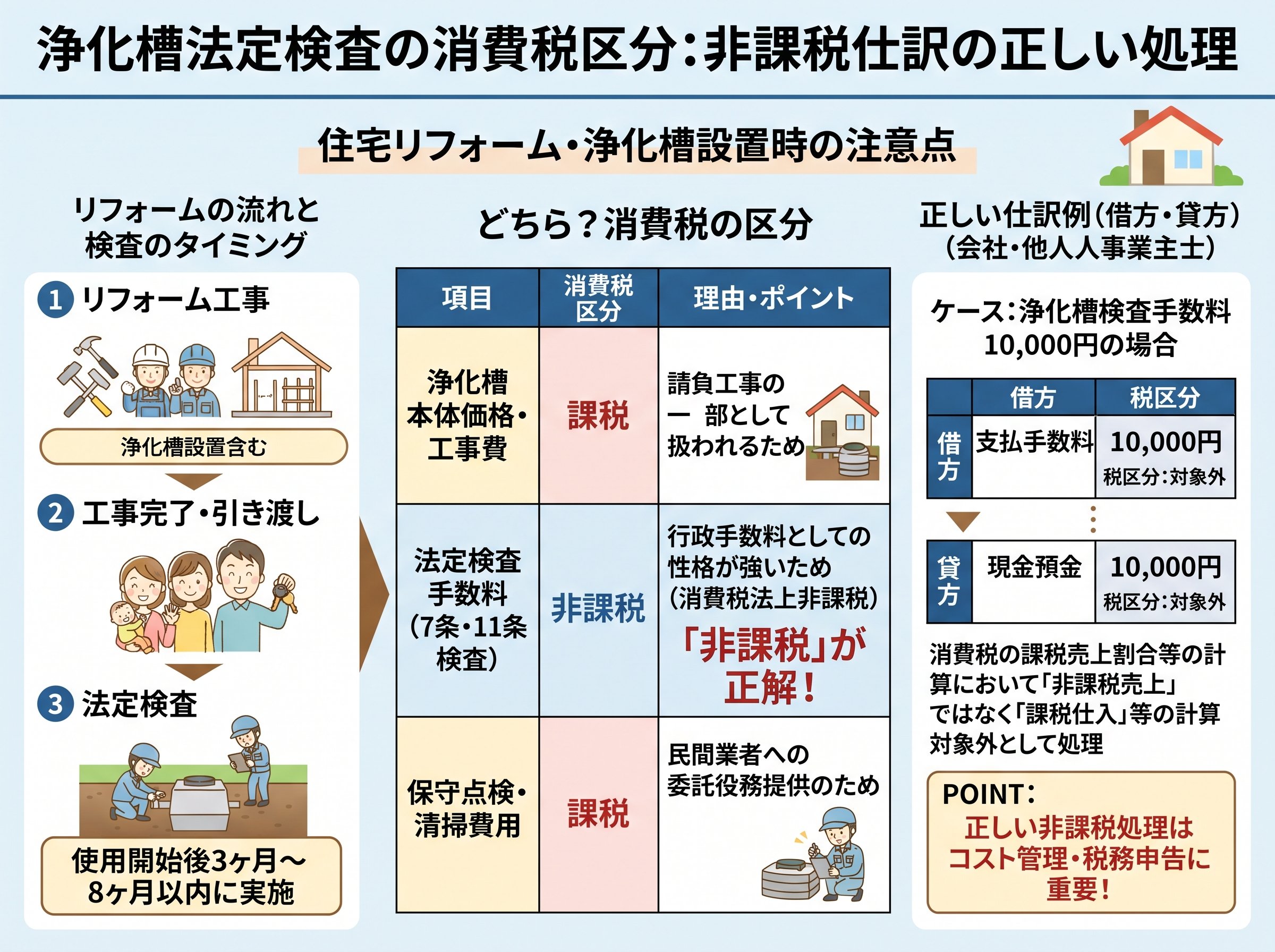 浄化槽法定検査の消費税区分:非課税仕訳の正しい処理