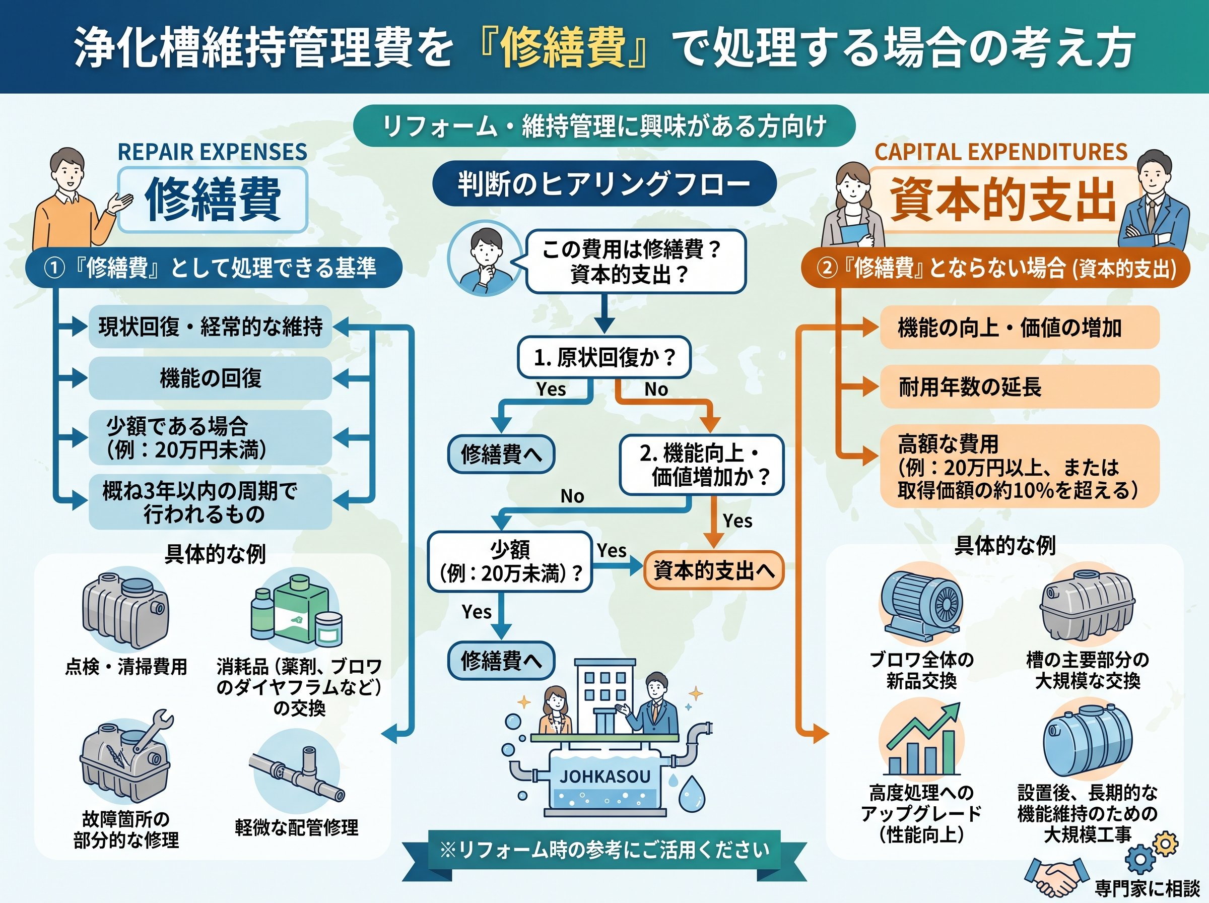 浄化槽維持管理費を修繕費で処理する場合の考え方