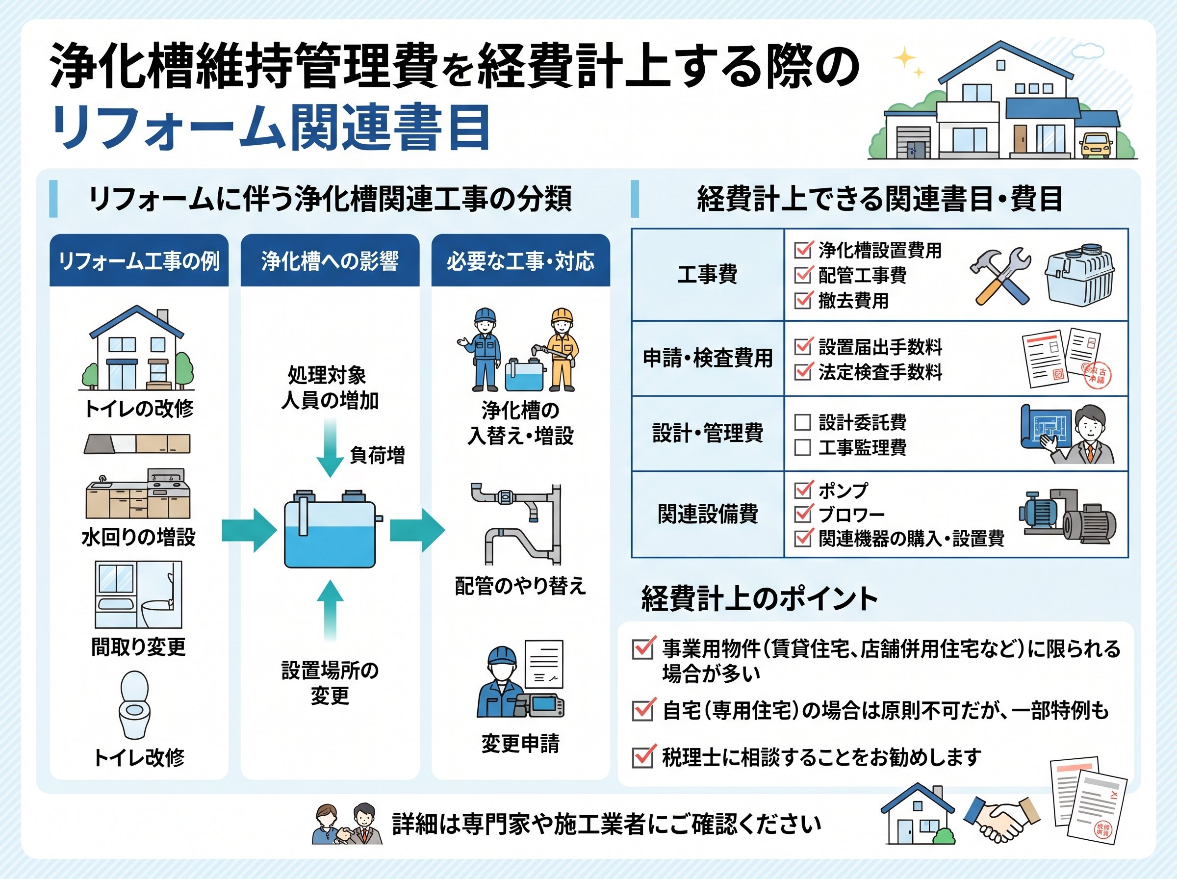 浄化槽維持管理費を経費計上する際のリフォーム関連書目