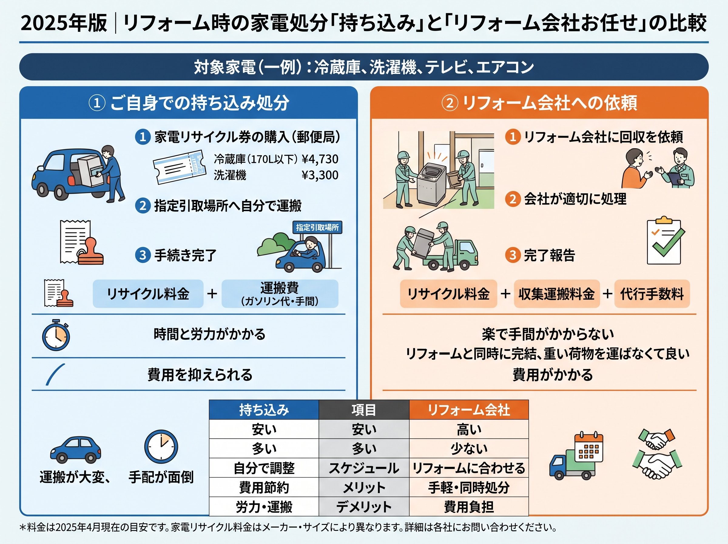 家電リサイクル料金一覧 表 2025を使った「持ち込み処分」とリフォーム会社任せの差