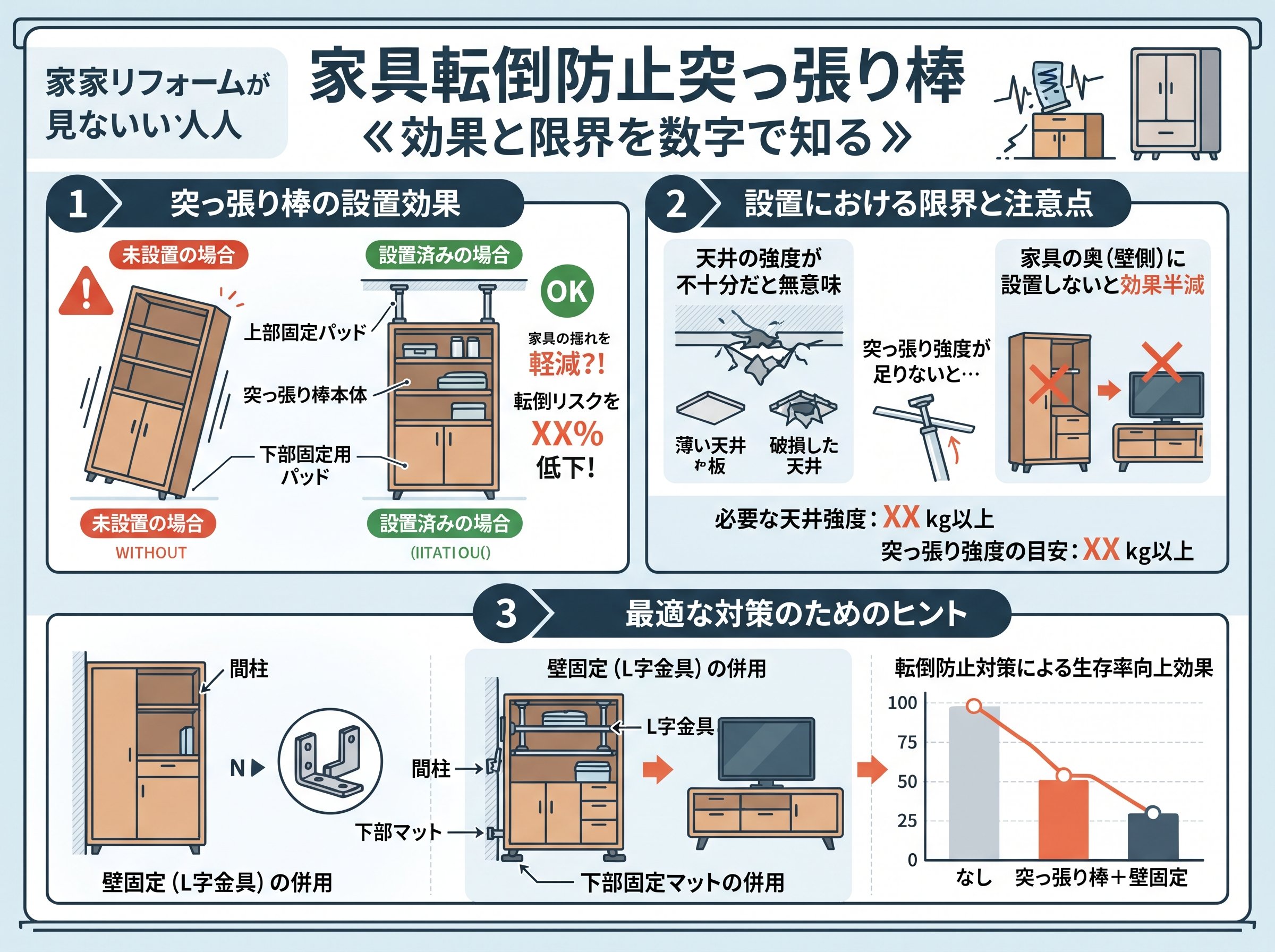 家具転倒防止突っ張り棒 効果と限界を数字で知る