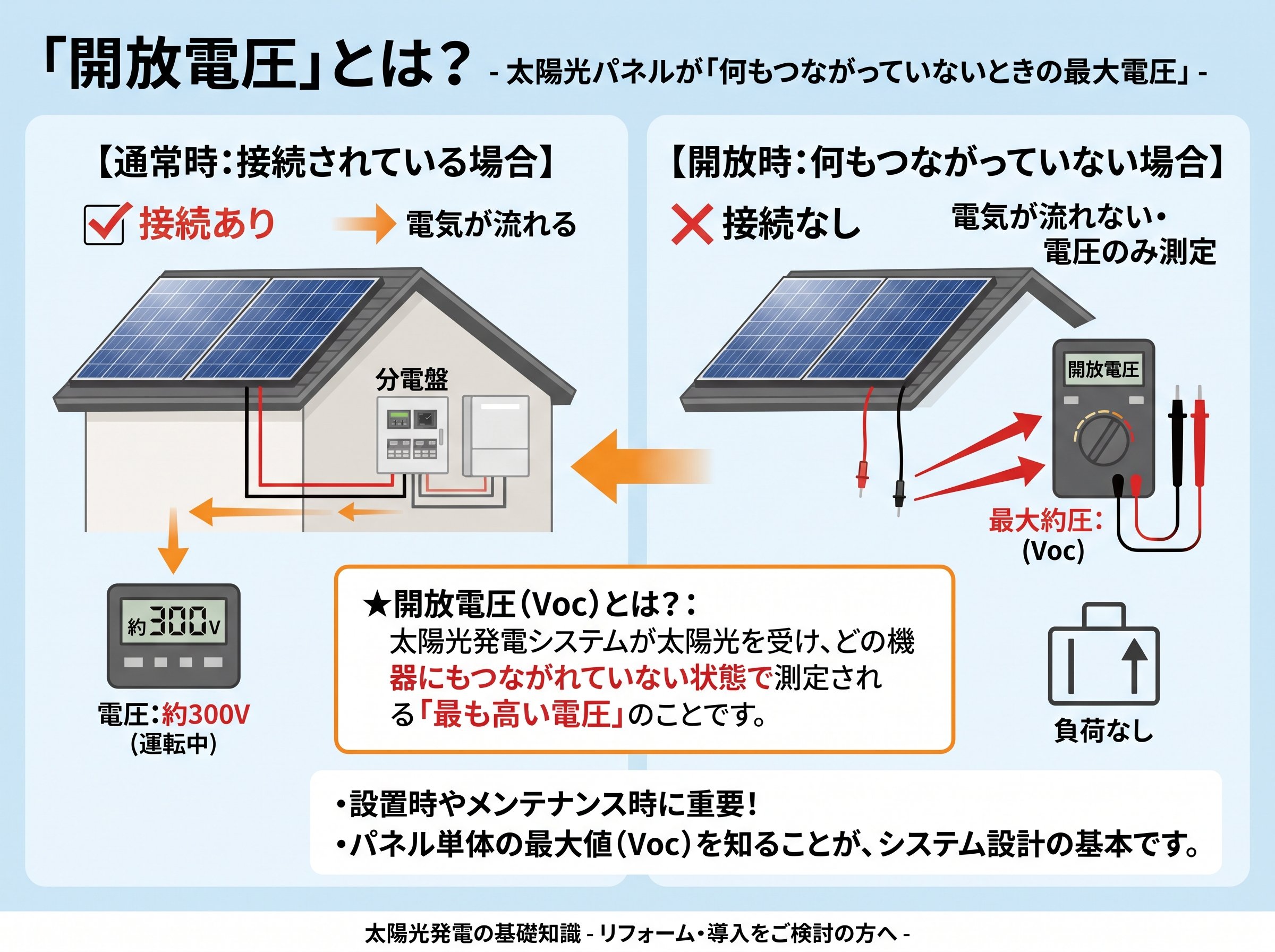 開放電圧とは 太陽光パネルが「何もつながっていないときの最大電圧」
