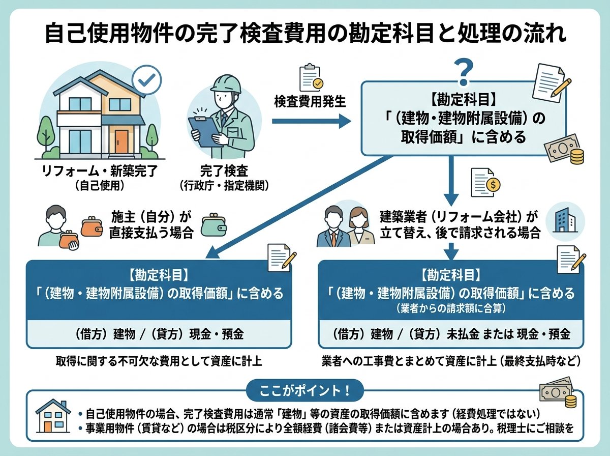 完了検査費用を自己使用物件で支払う場合の勘定科目