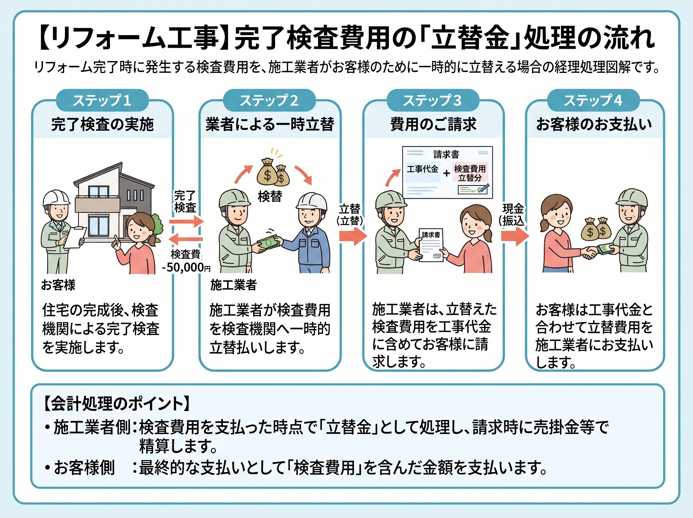 完了検査費用を立替金として処理する場合