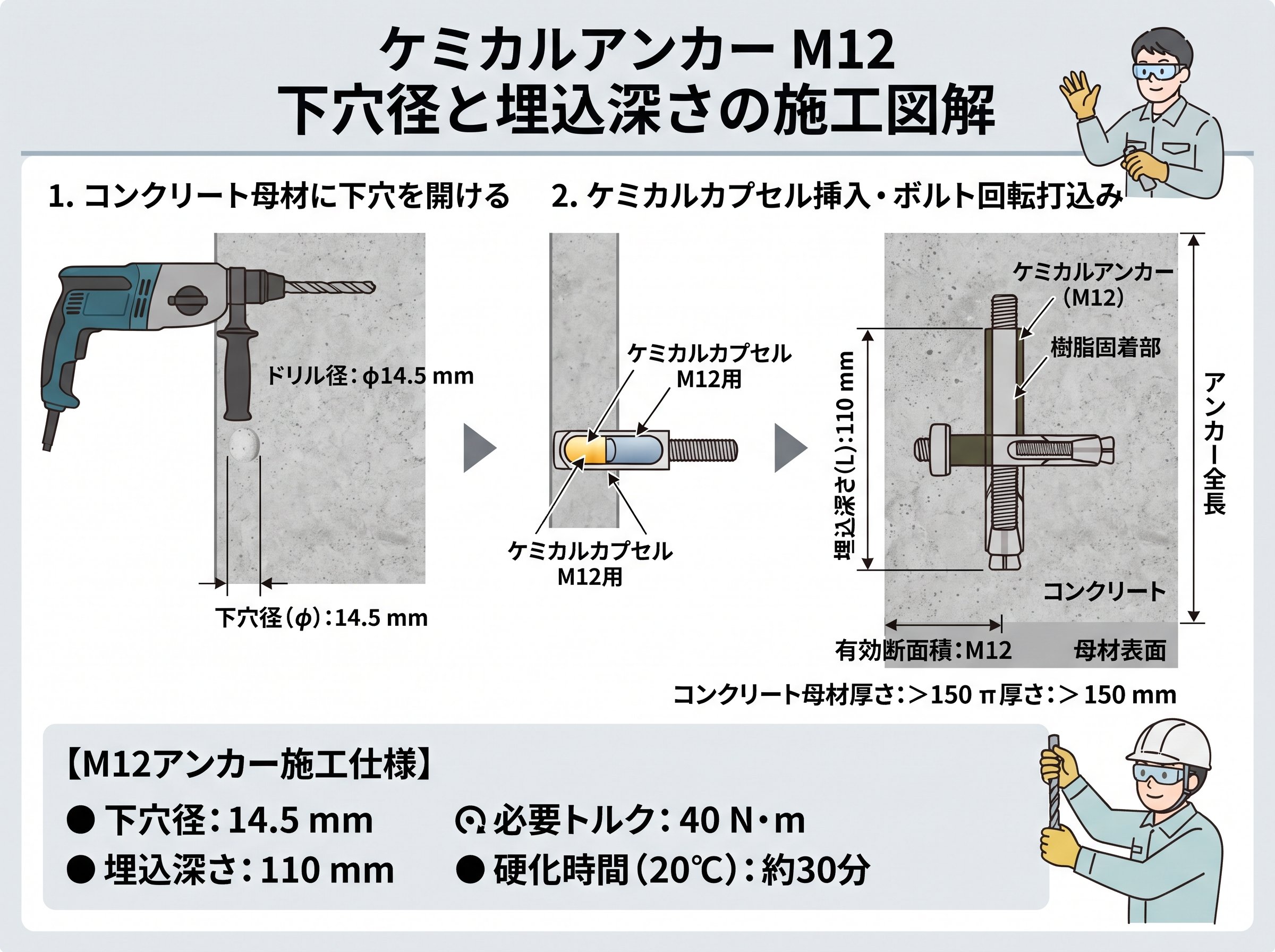 ケミカルアンカー m12 の下穴径と埋込深さ