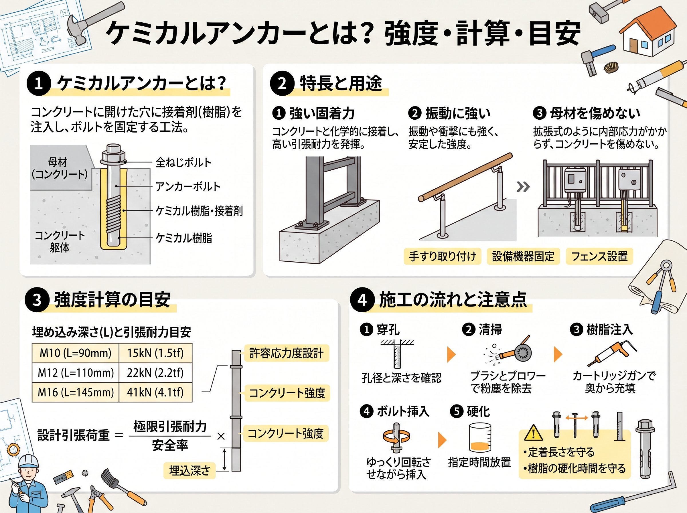 ケミカルアンカーとは 建築 強度 計算 目安