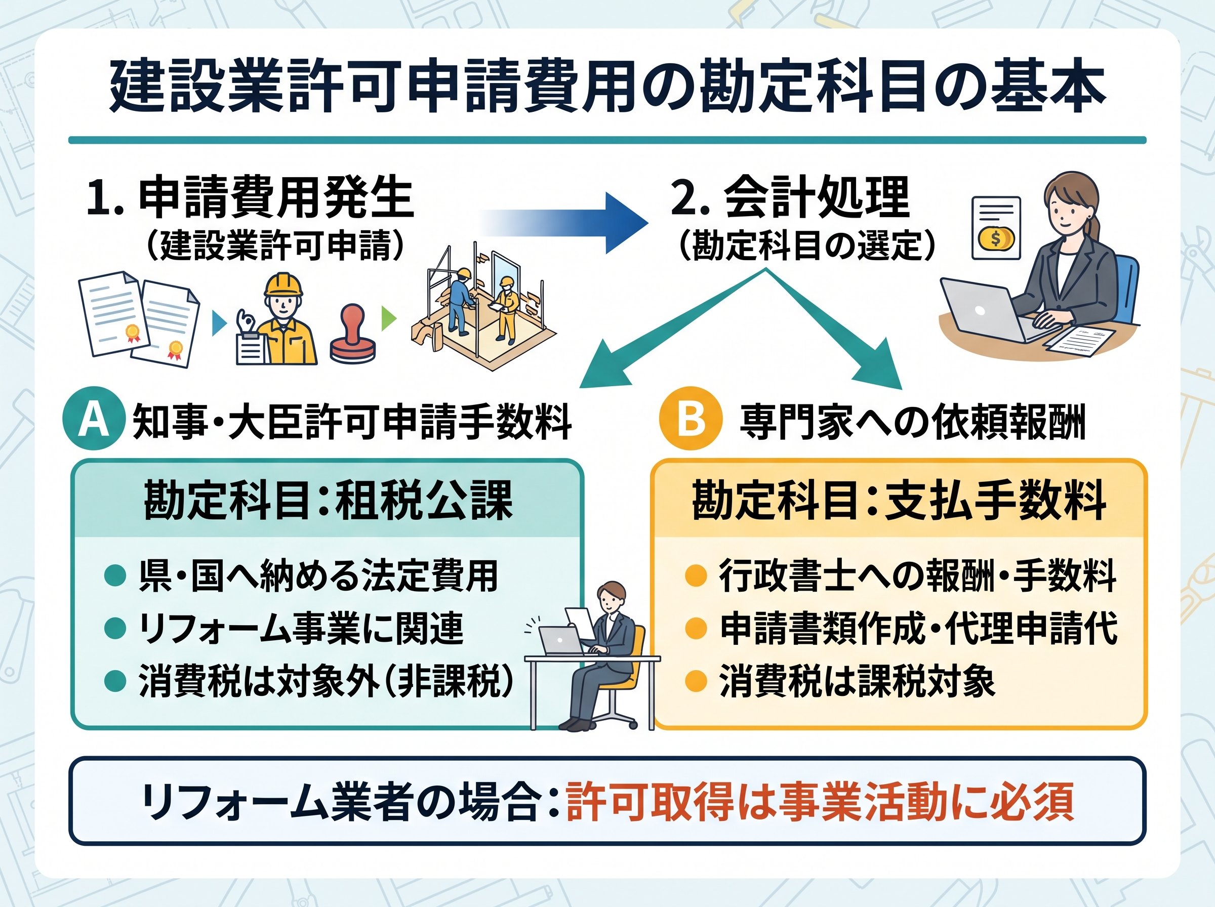 建設業許可申請費用の勘定科目の基本