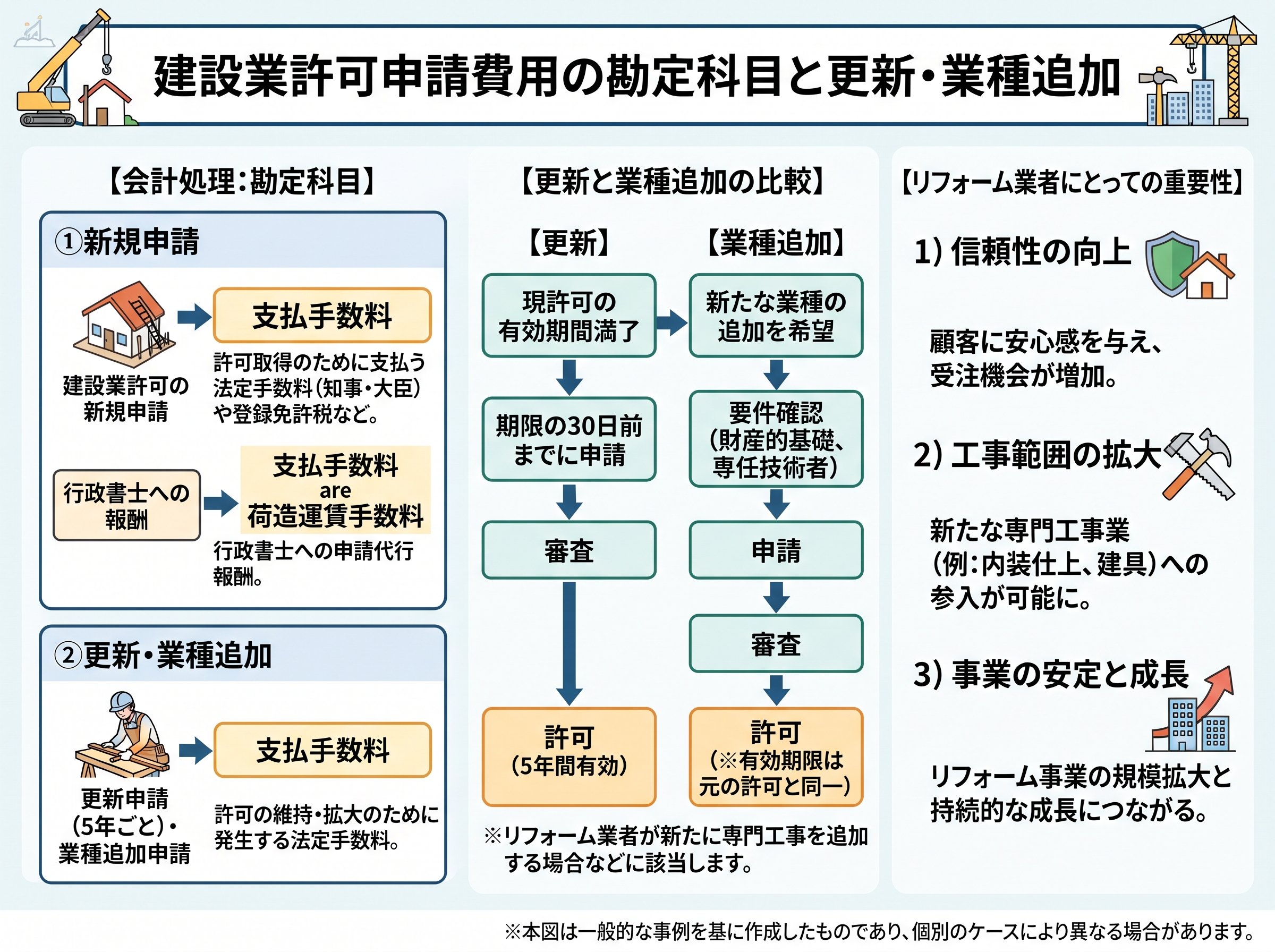 建設業許可申請費用の勘定科目と更新・業種追加