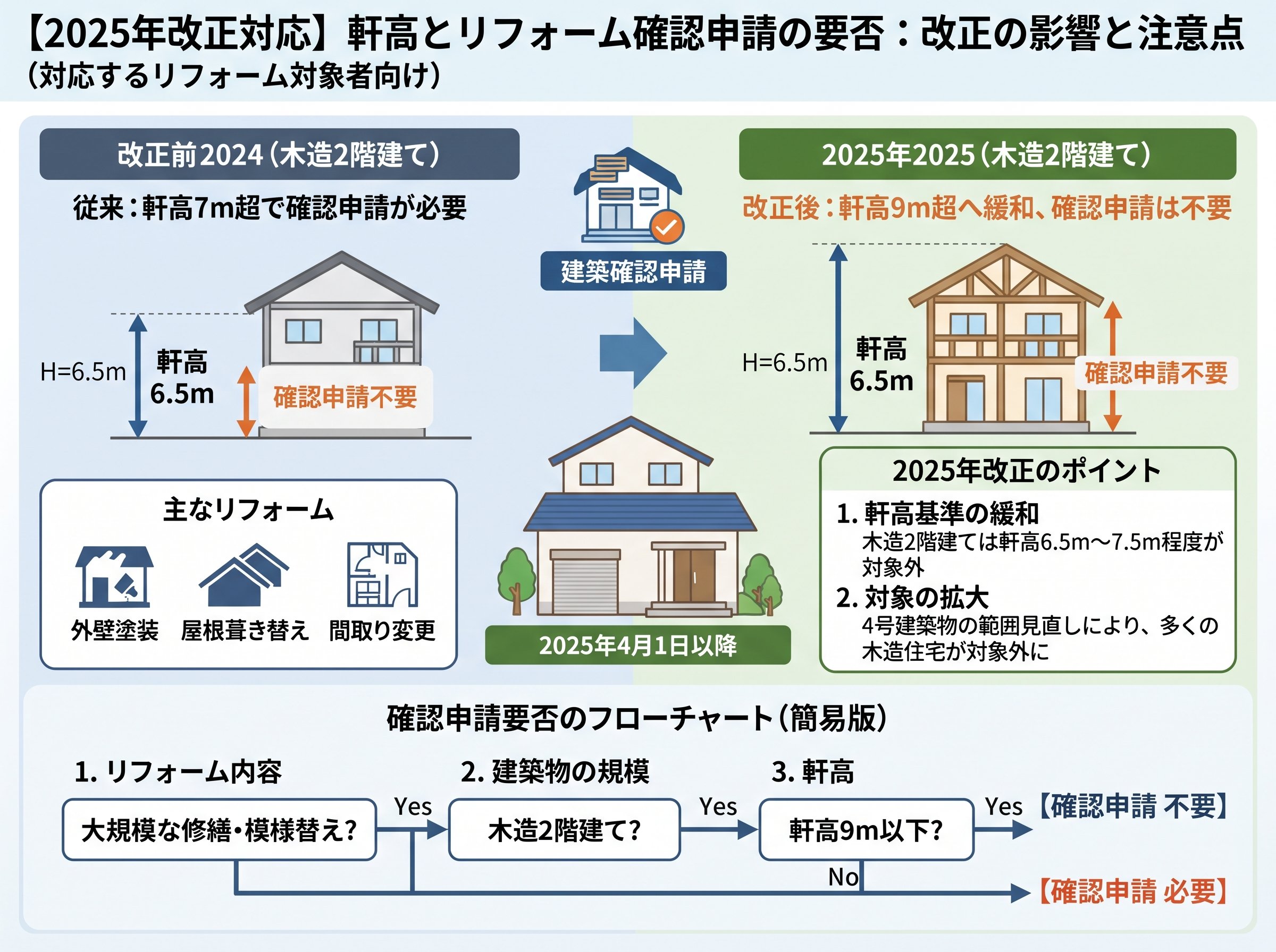 軒高とリフォーム確認申請の要否:2025年改正の影響