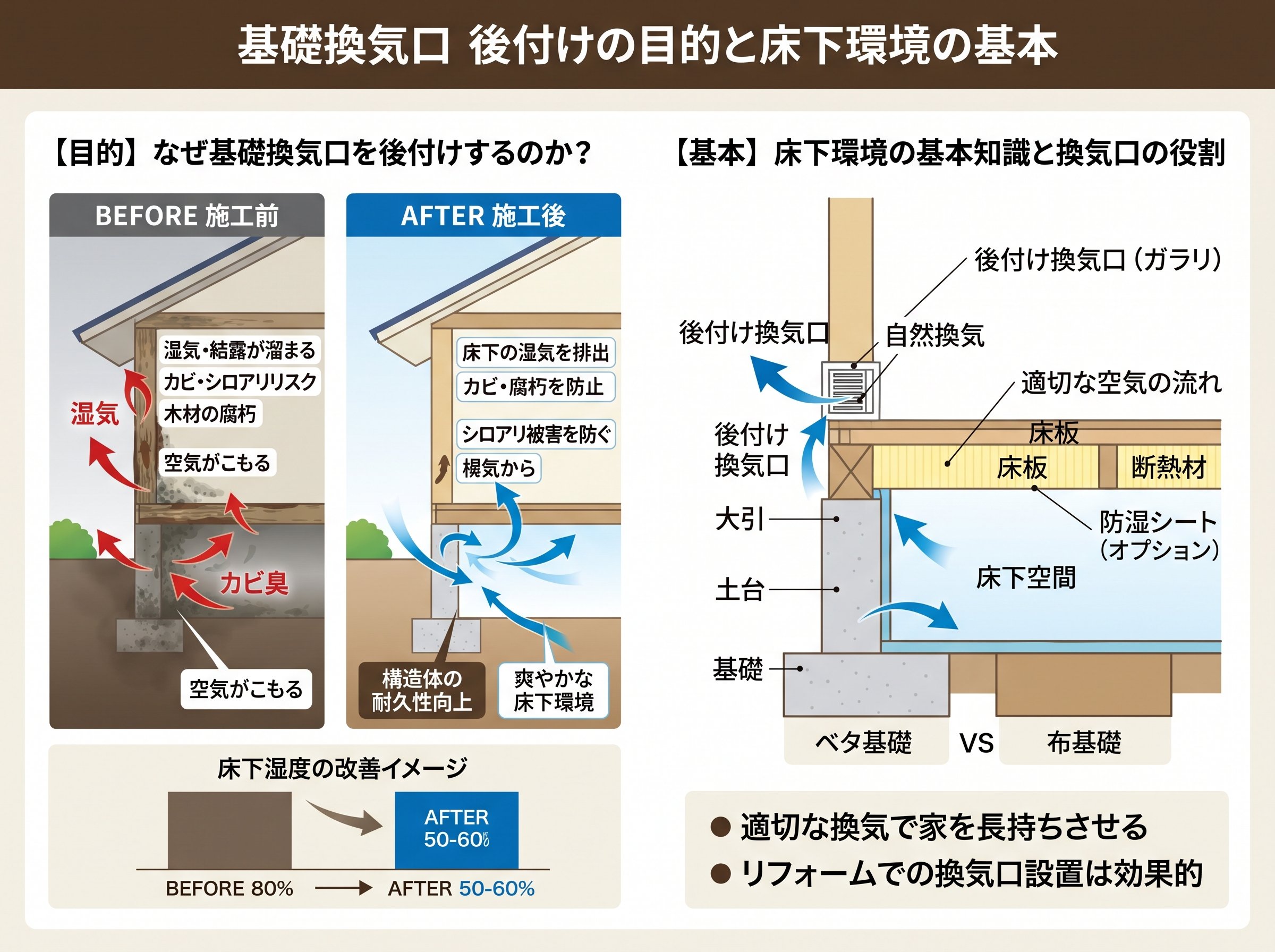 基礎換気口 後付けの目的と床下環境の基本