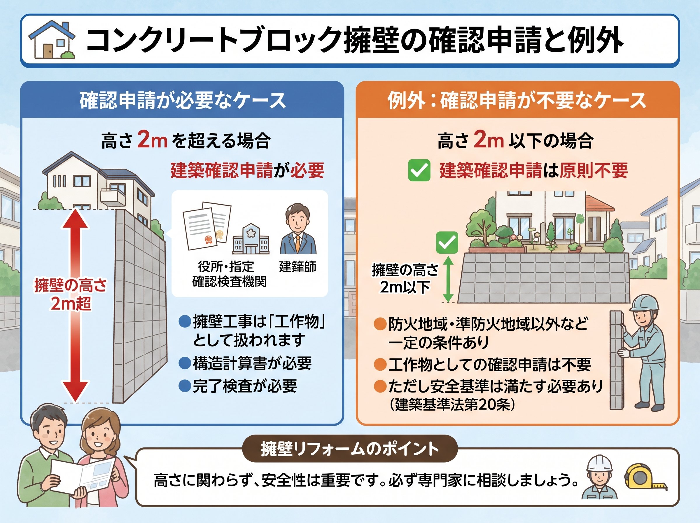 コンクリートブロック擁壁の確認申請と例外