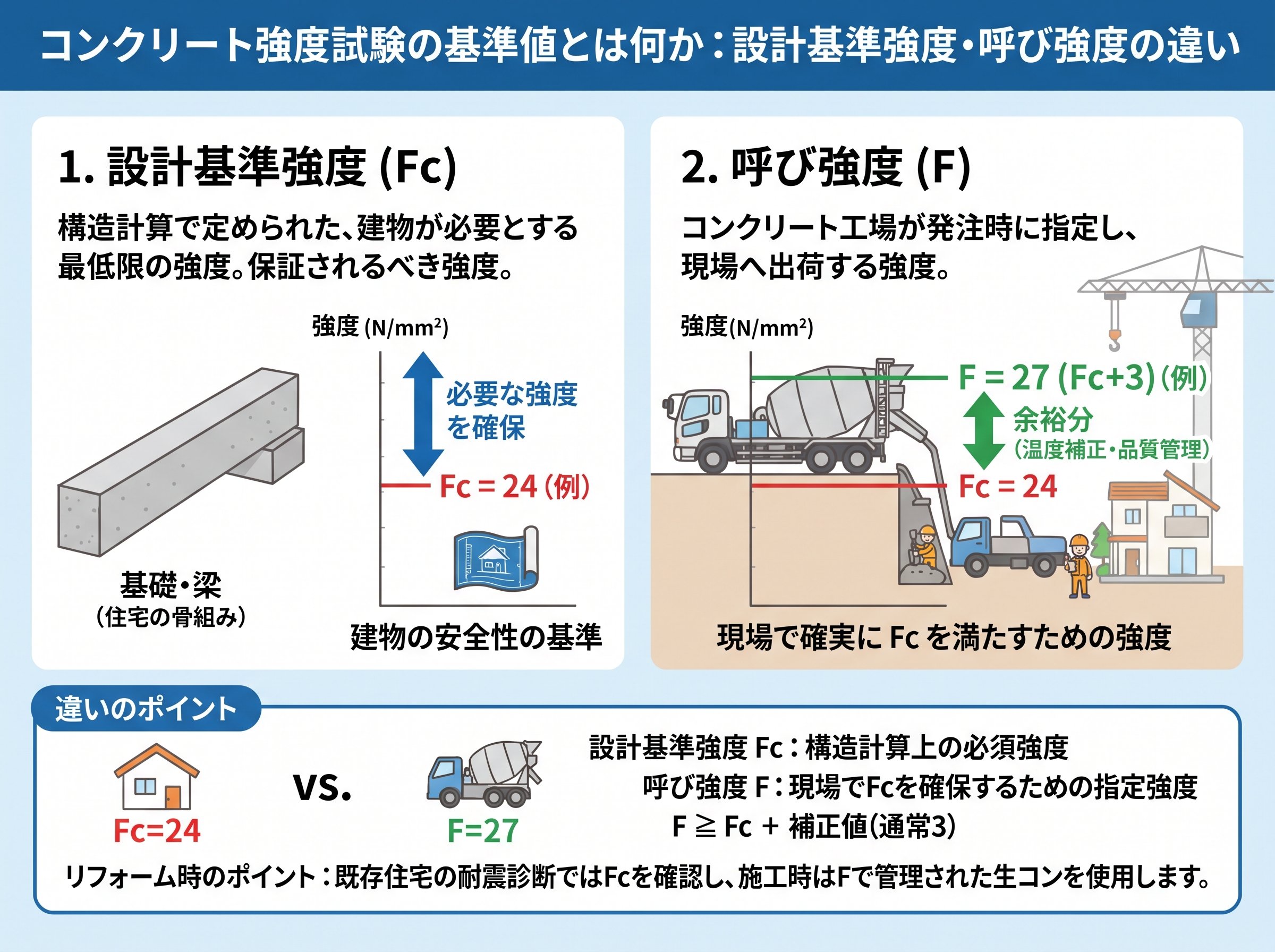コンクリート強度試験の基準値とは何か:設計基準強度・呼び強度の違い