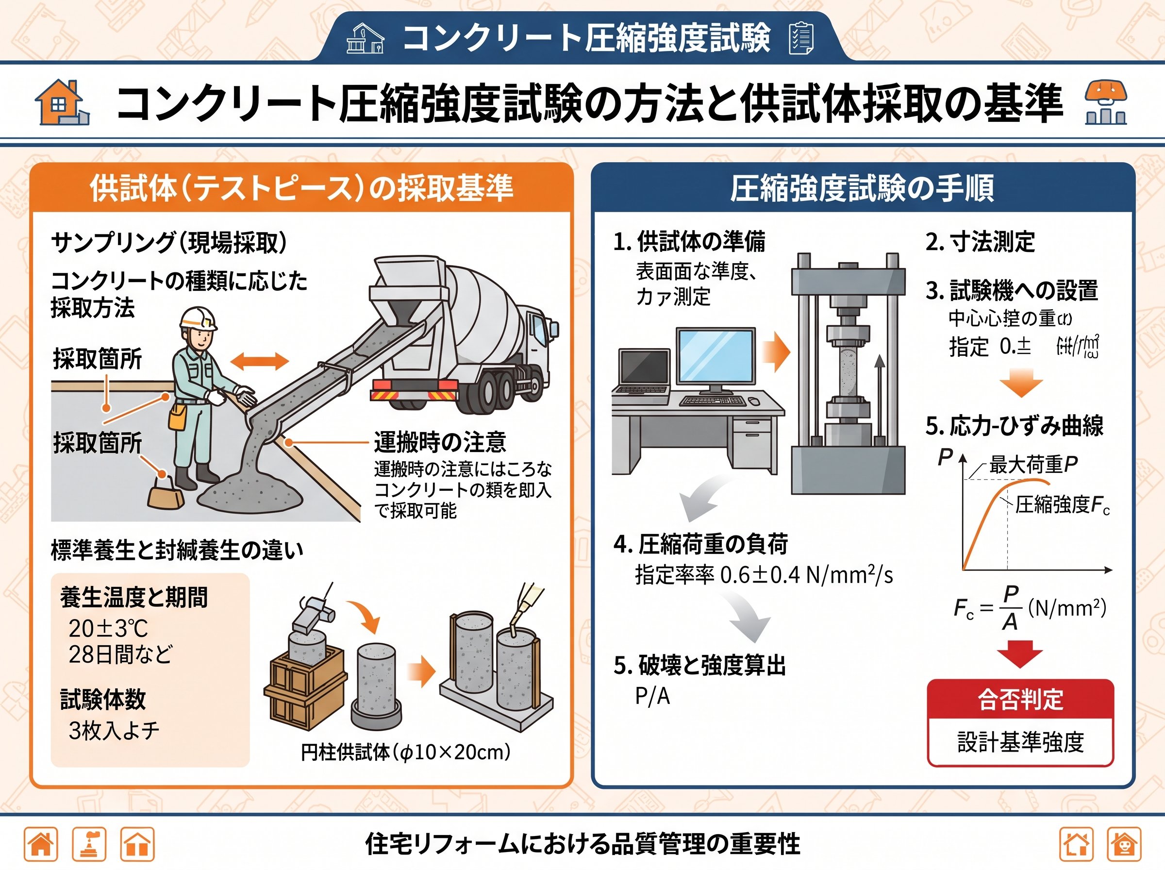 コンクリート圧縮強度試験の方法と供試体採取の基準
