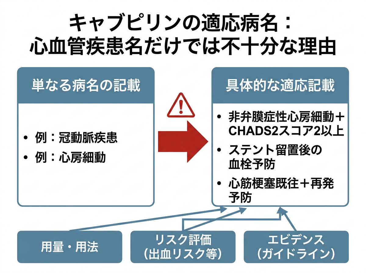 キャブピリンの適応病名:心血管疾患名だけでは不十分な理由