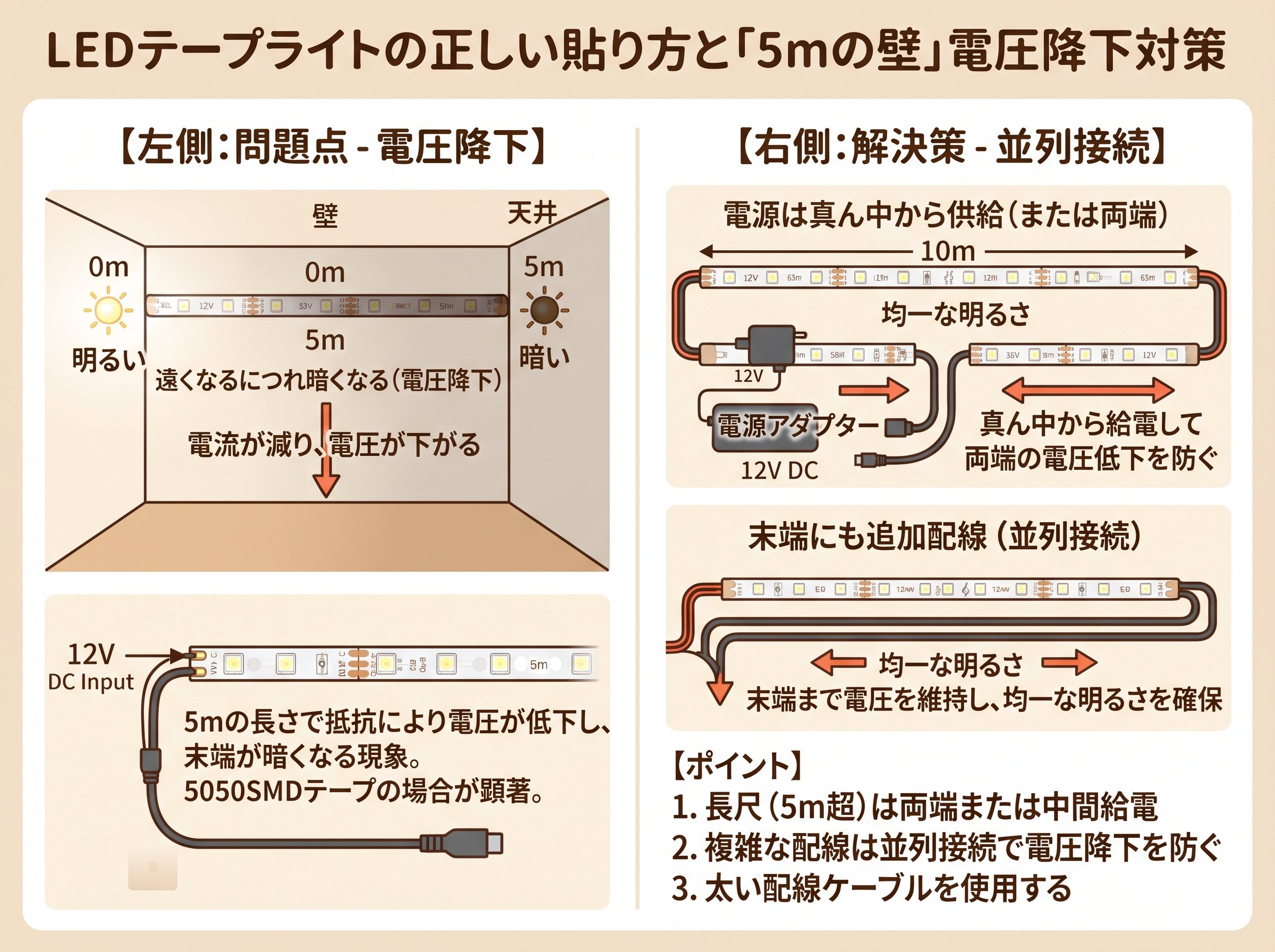 ledテープライト貼り方と5mの壁 電圧降下と暗くなる問題