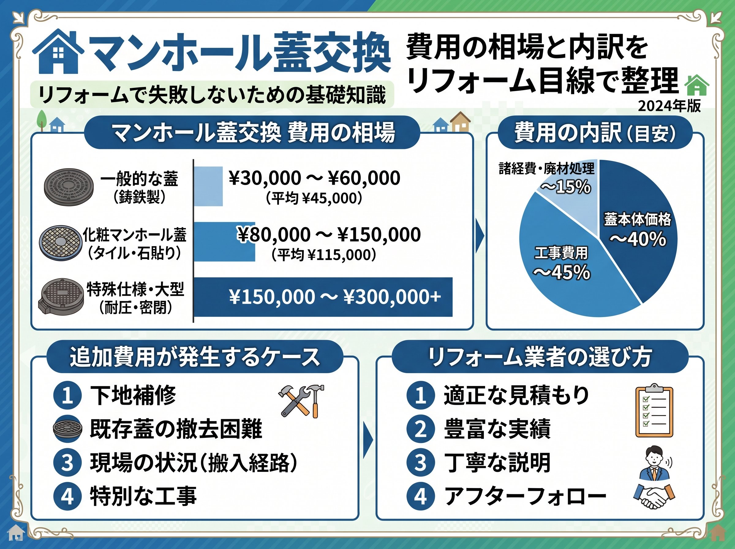マンホール蓋交換 費用の相場と内訳をリフォーム目線で整理