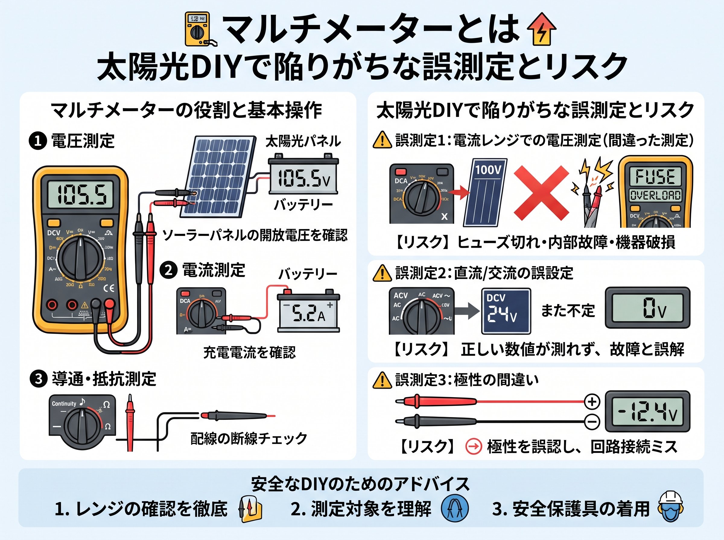 マルチメーターとは 太陽光DIYで陥りがちな誤測定とリスク