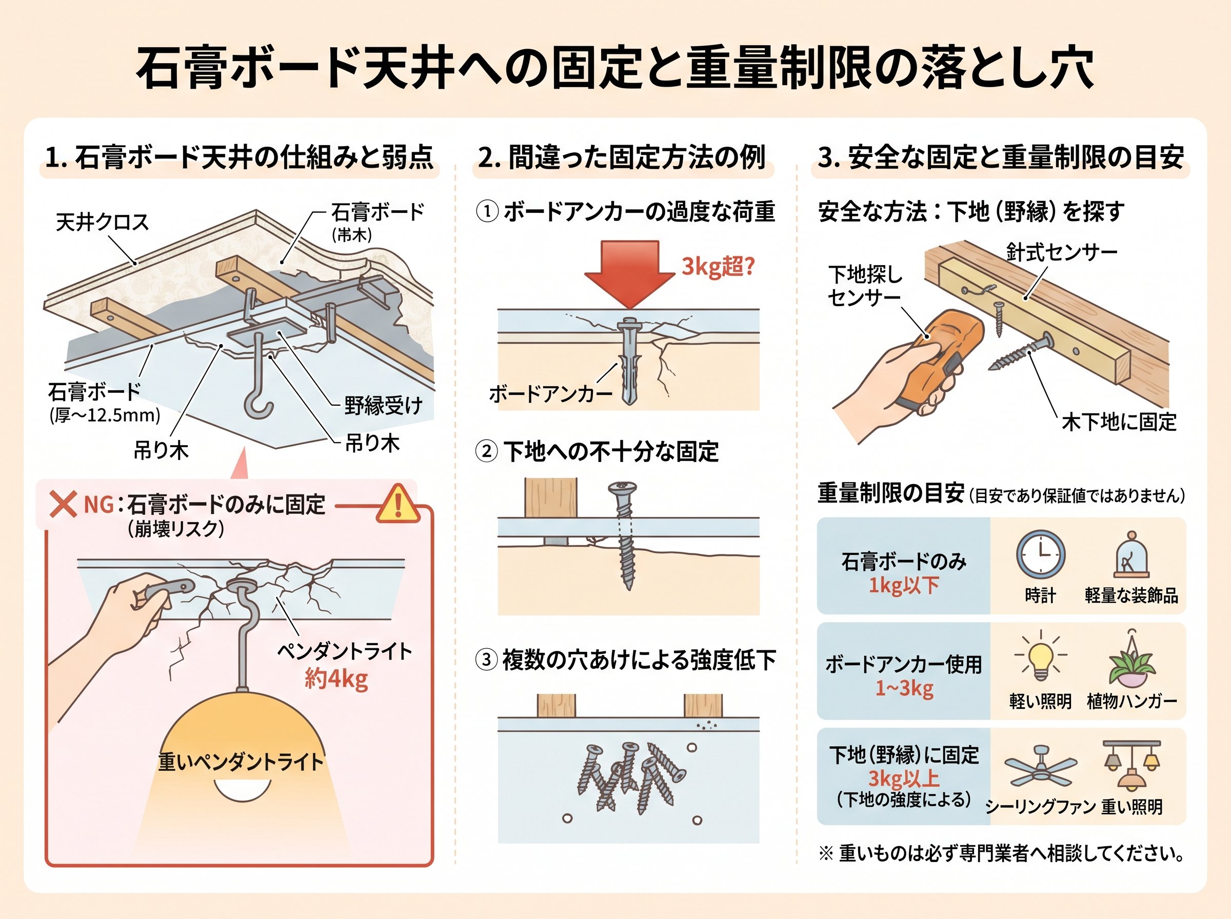 石膏ボード天井への固定と重量制限の落とし穴