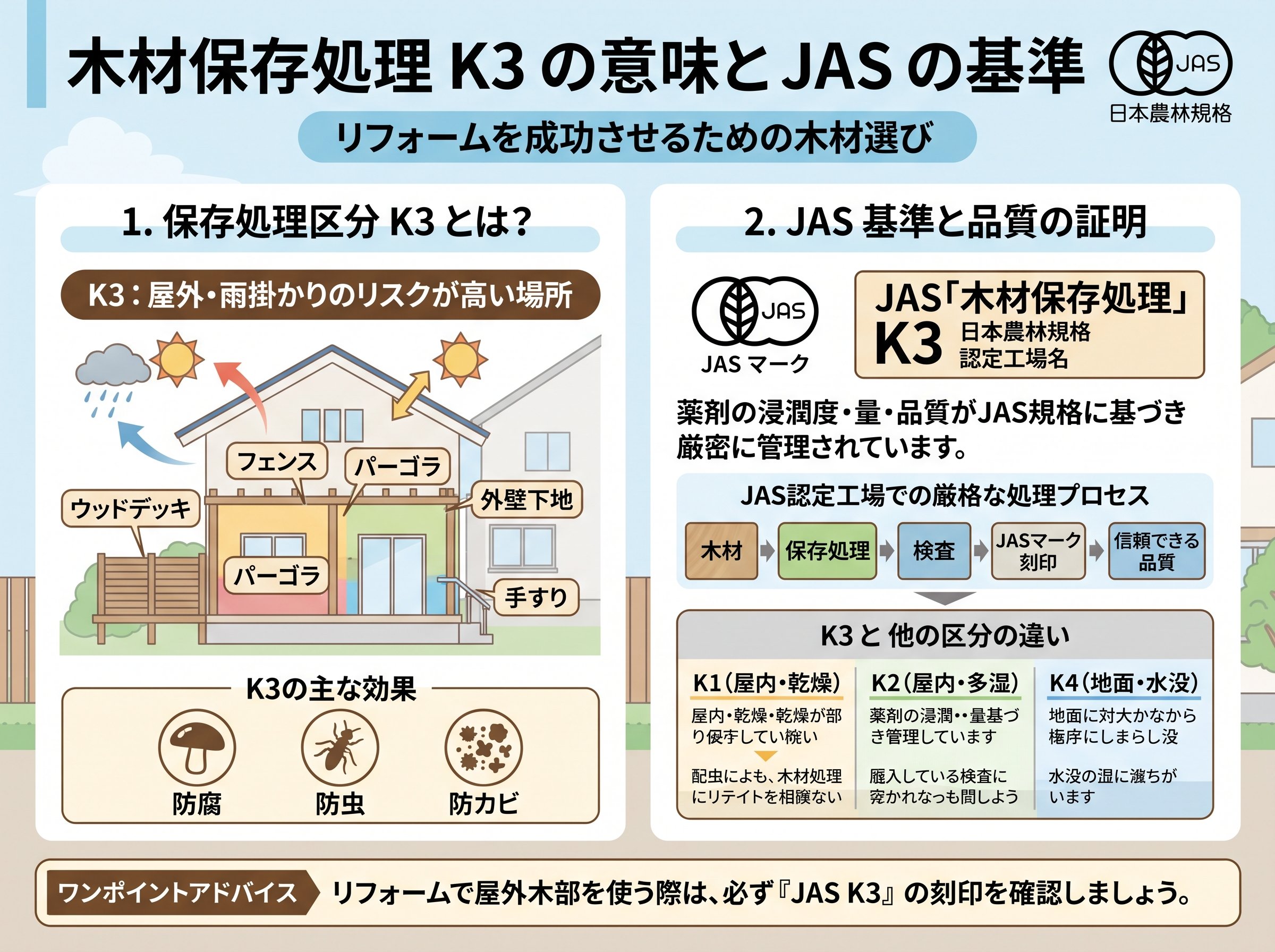 木材保存処理 k3 の意味と JAS の基準