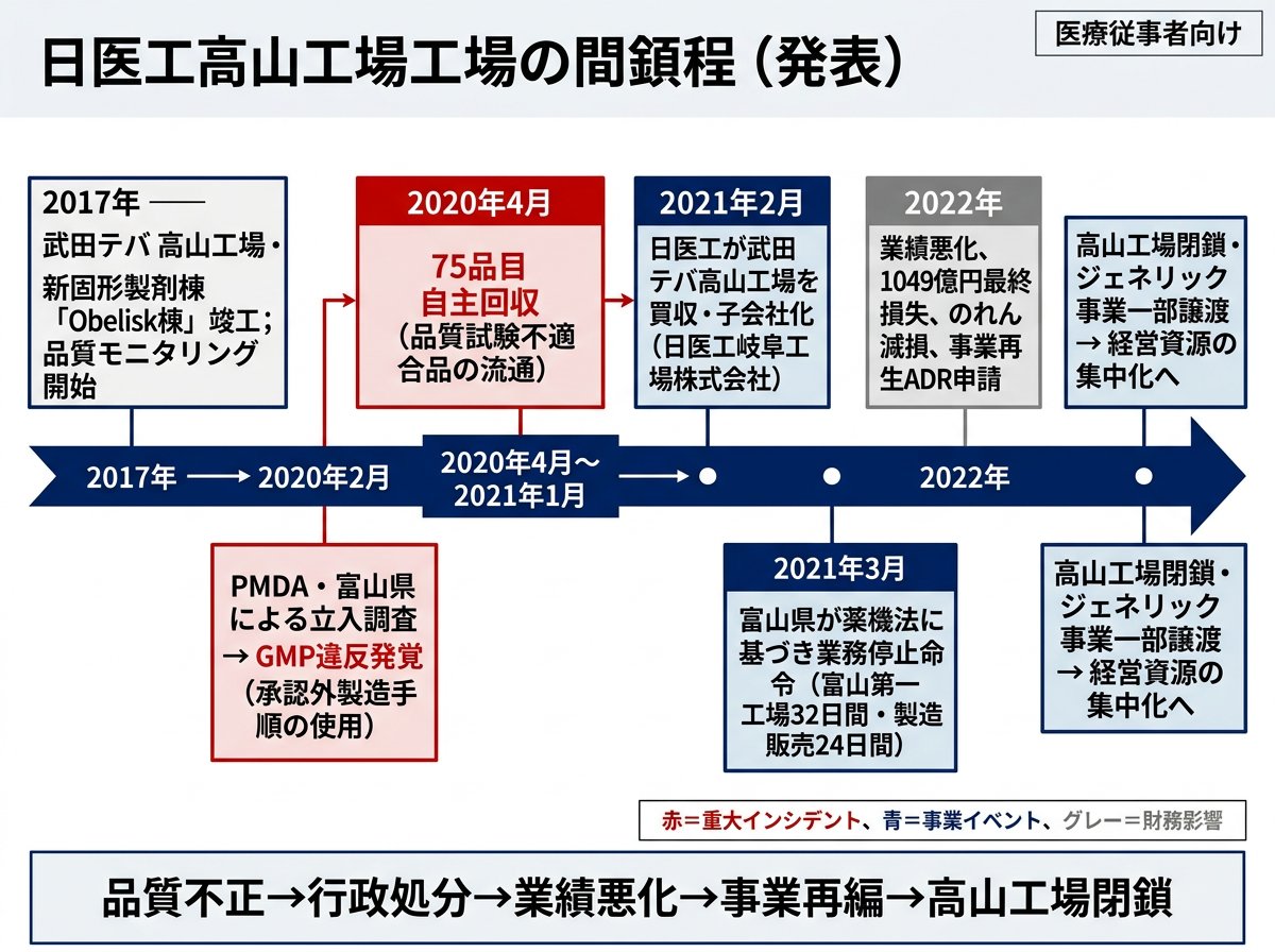 日医工高山工場が閉鎖に至った経緯と背景