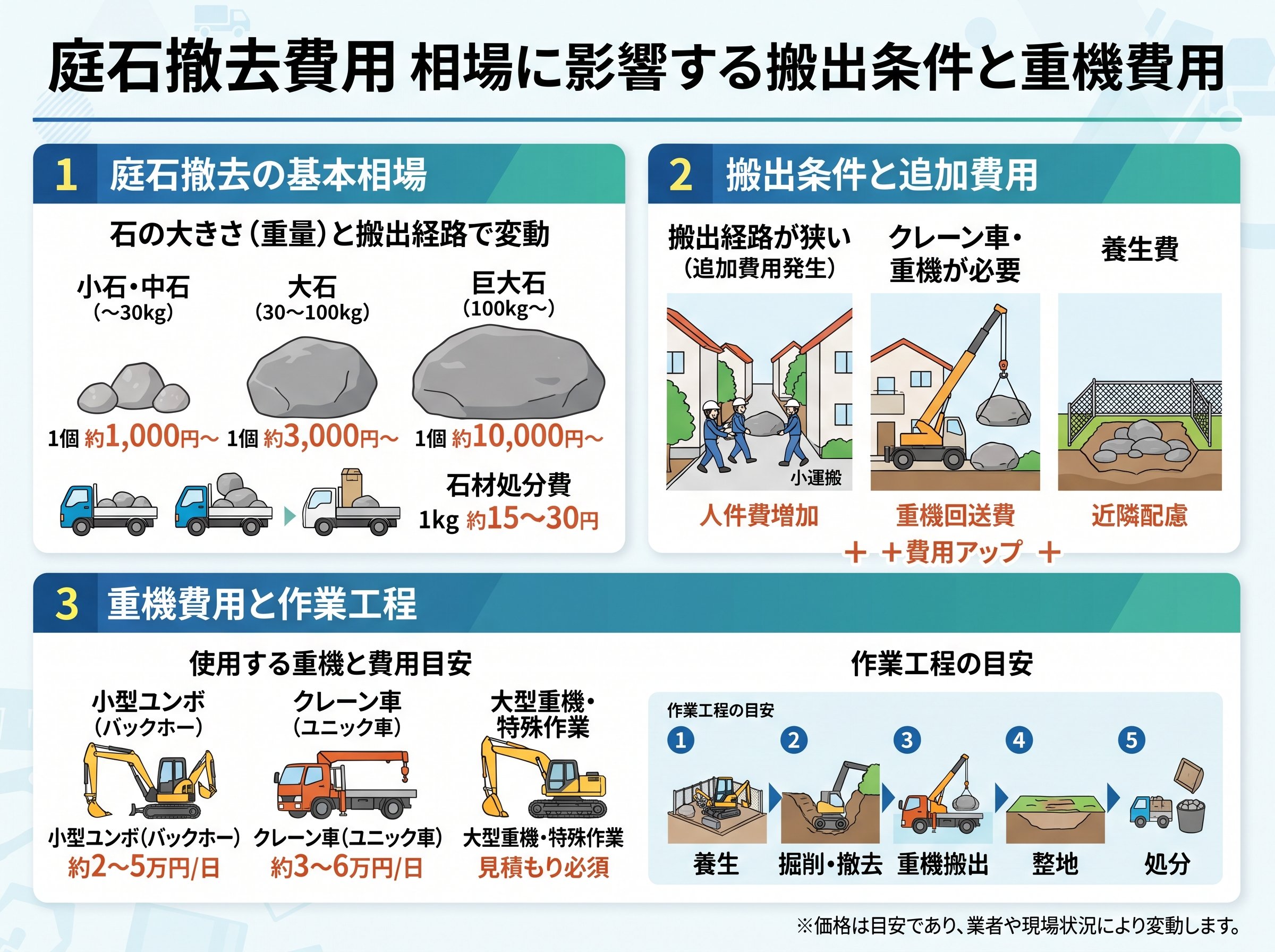 庭石撤去費用 相場に影響する搬出条件と重機費用