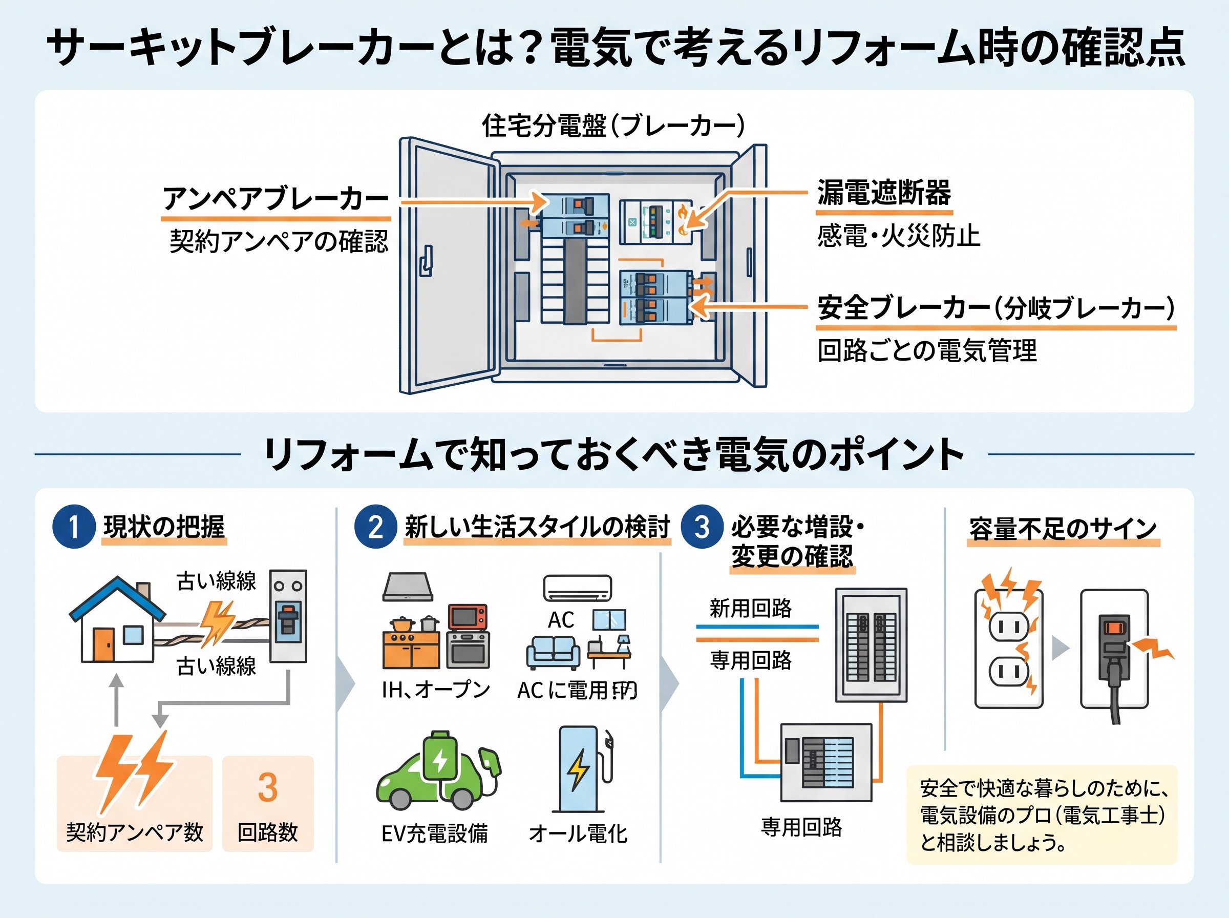 サーキットブレーカーとは電気で考えるリフォーム時の確認点